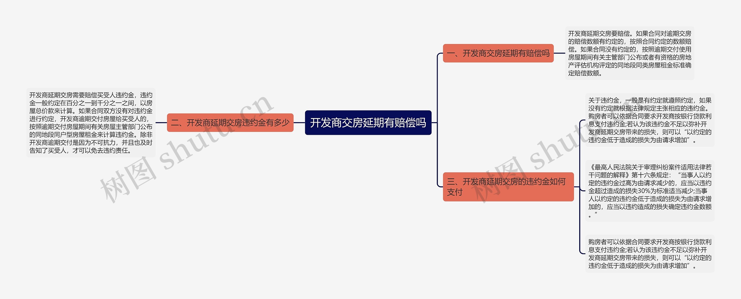 开发商交房延期有赔偿吗思维导图