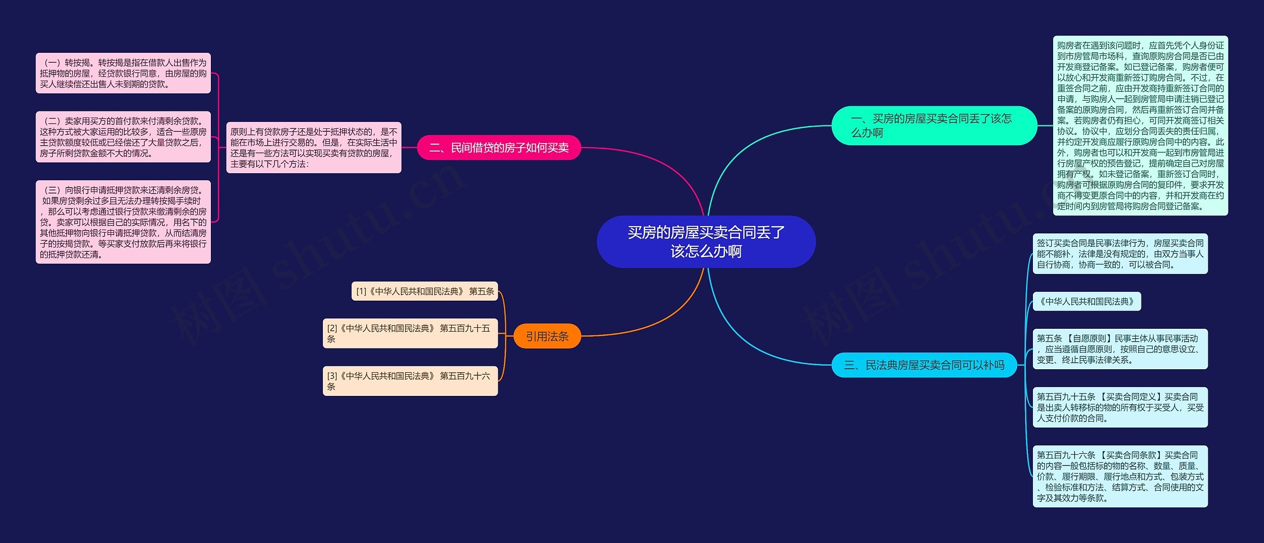 买房的房屋买卖合同丢了该怎么办啊思维导图