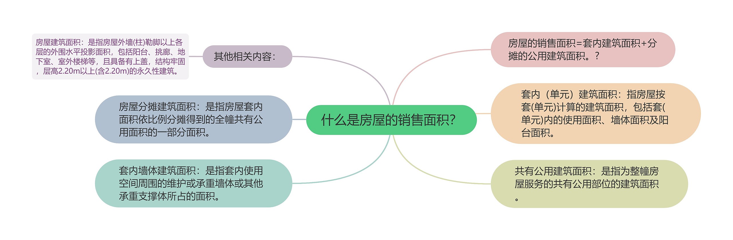 什么是房屋的销售面积？思维导图