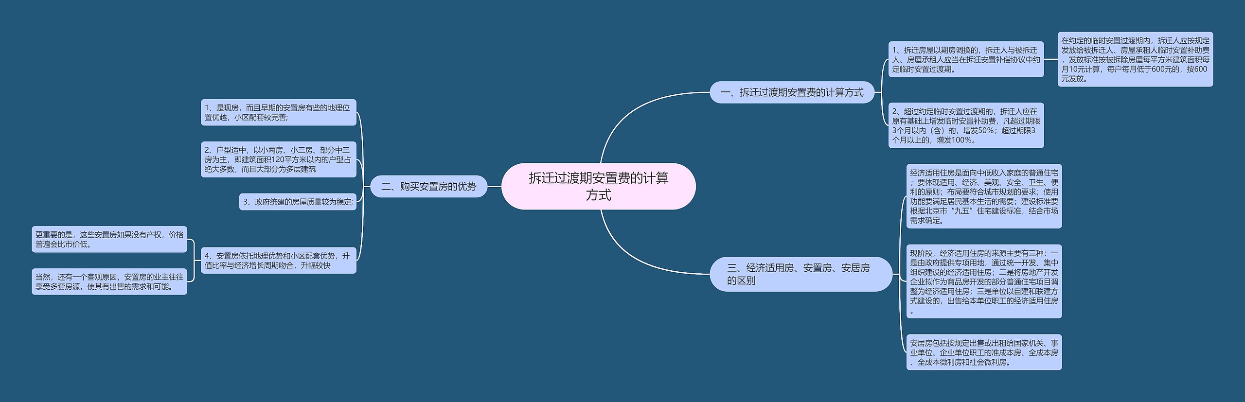 拆迁过渡期安置费的计算方式思维导图