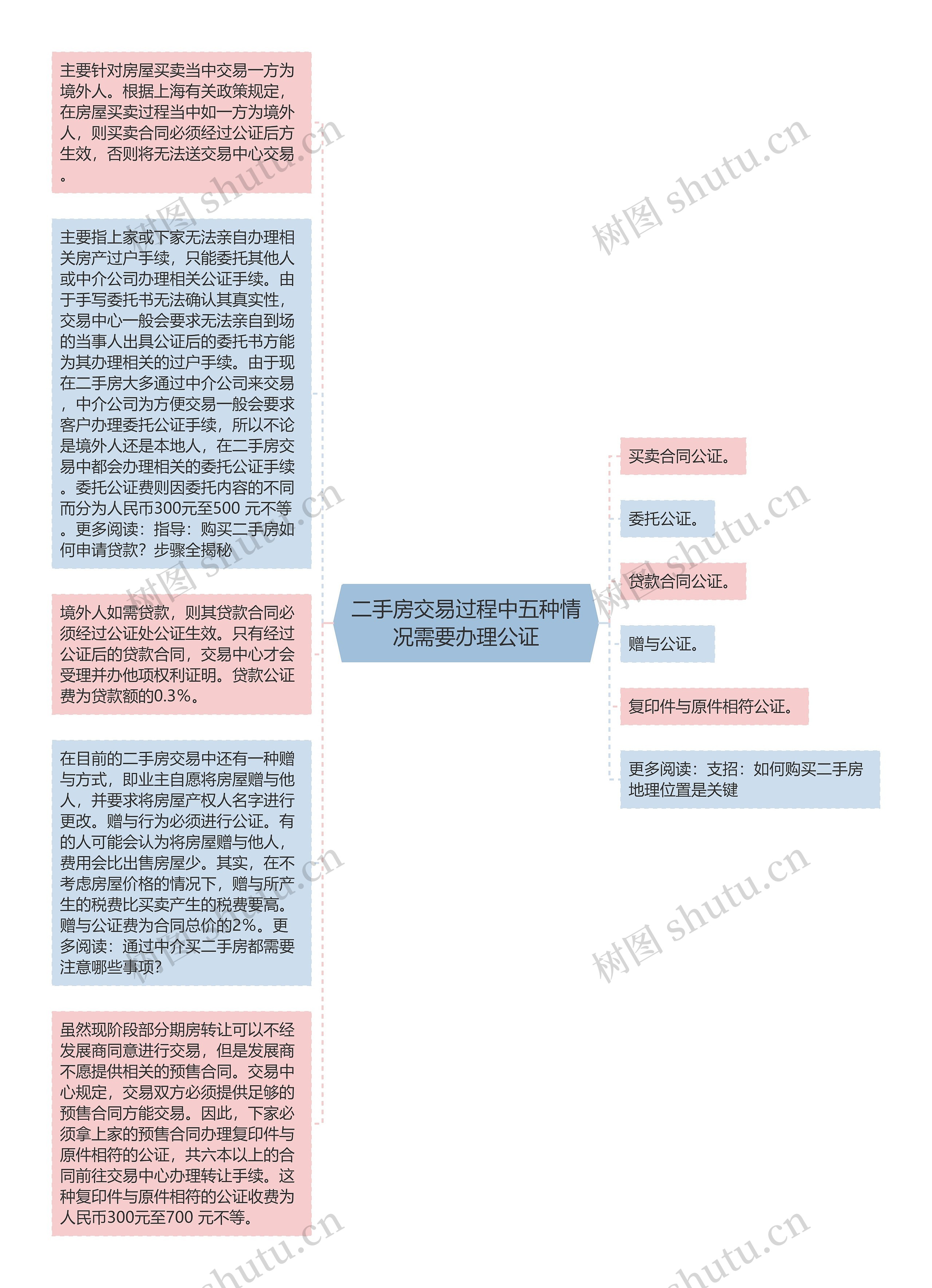 二手房交易过程中五种情况需要办理公证思维导图