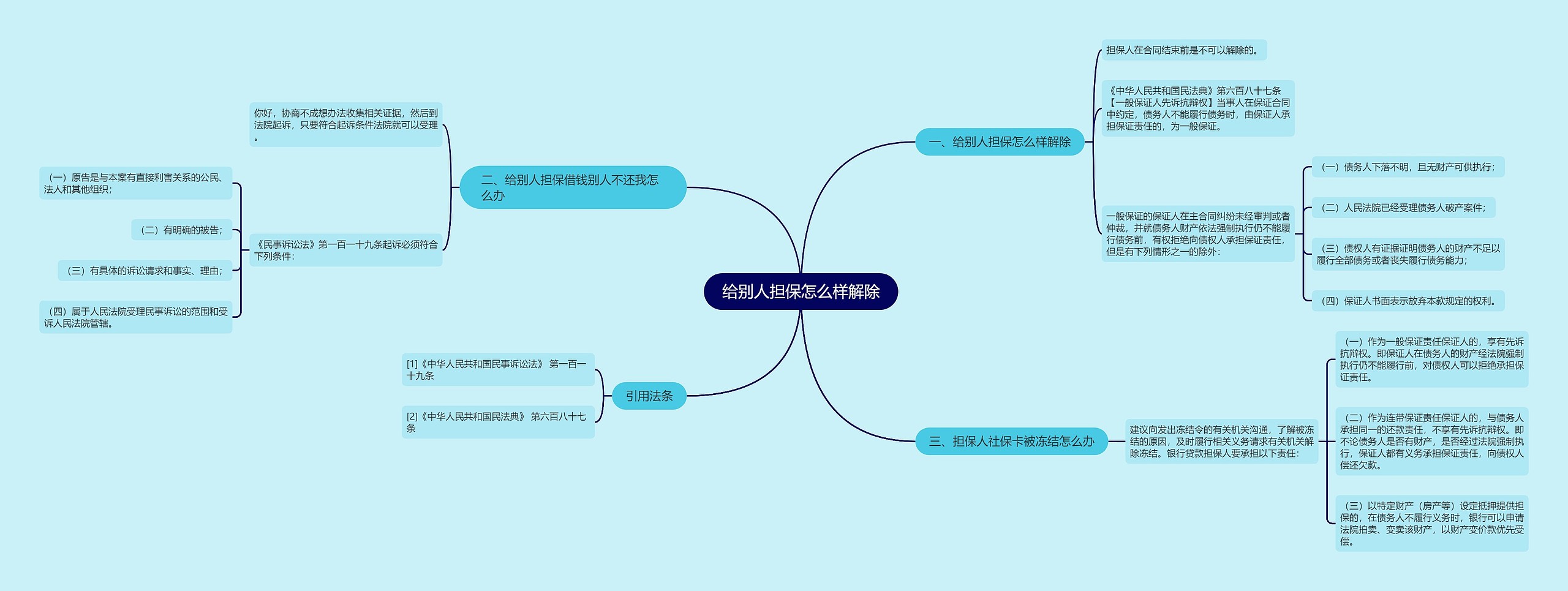 给别人担保怎么样解除思维导图