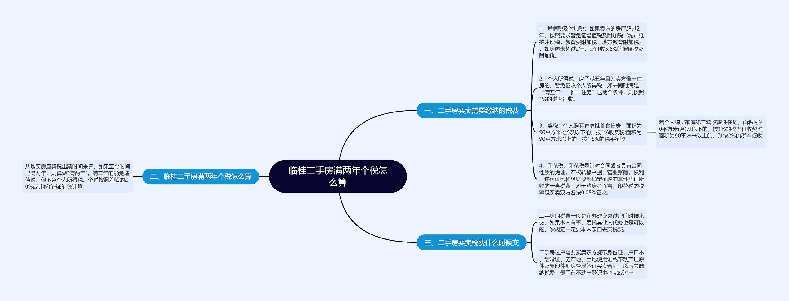 临桂二手房满两年个税怎么算思维导图