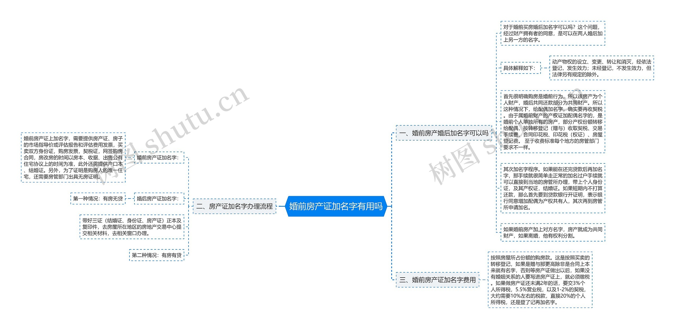 婚前房产证加名字有用吗思维导图