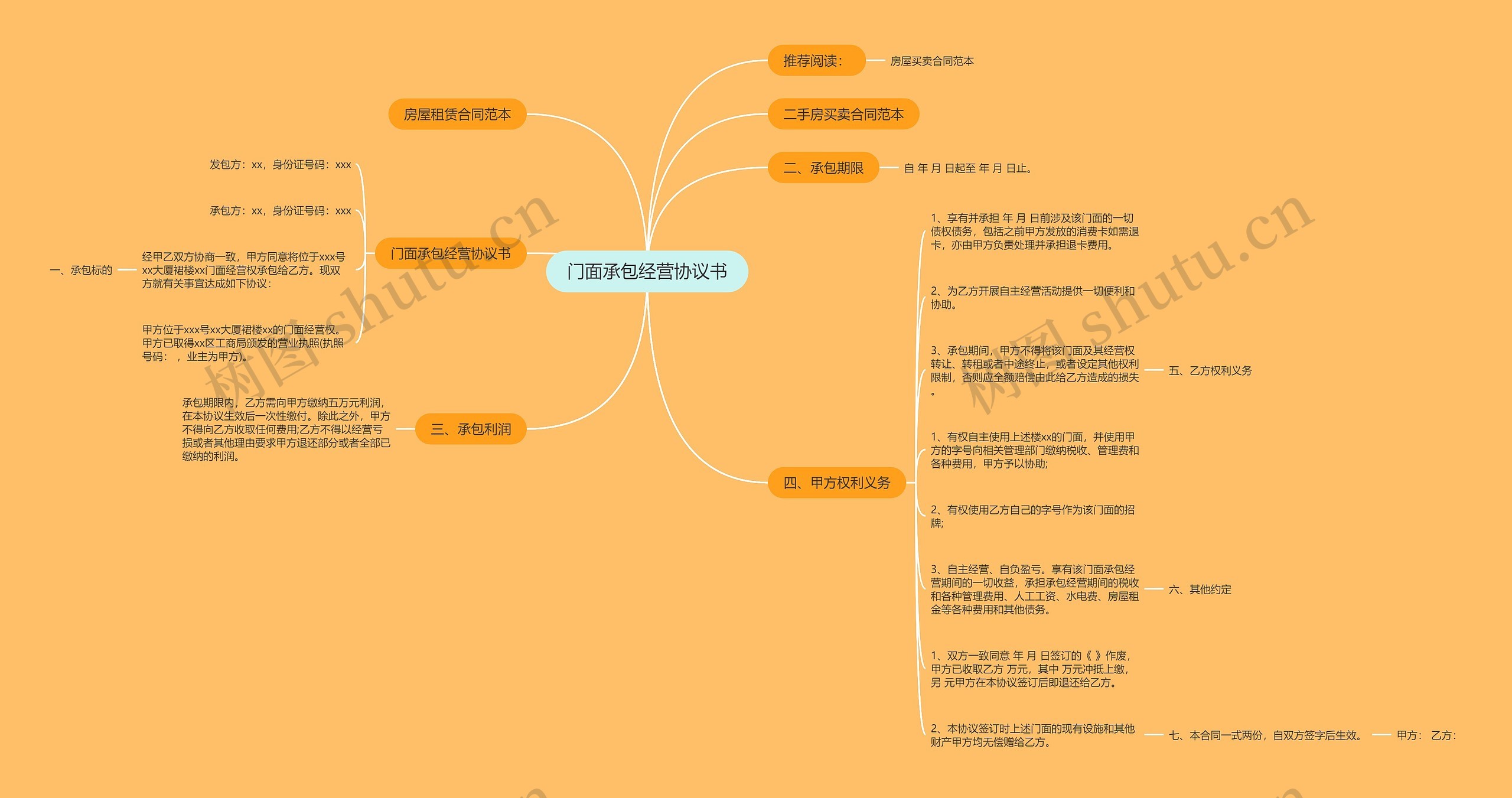 门面承包经营协议书思维导图