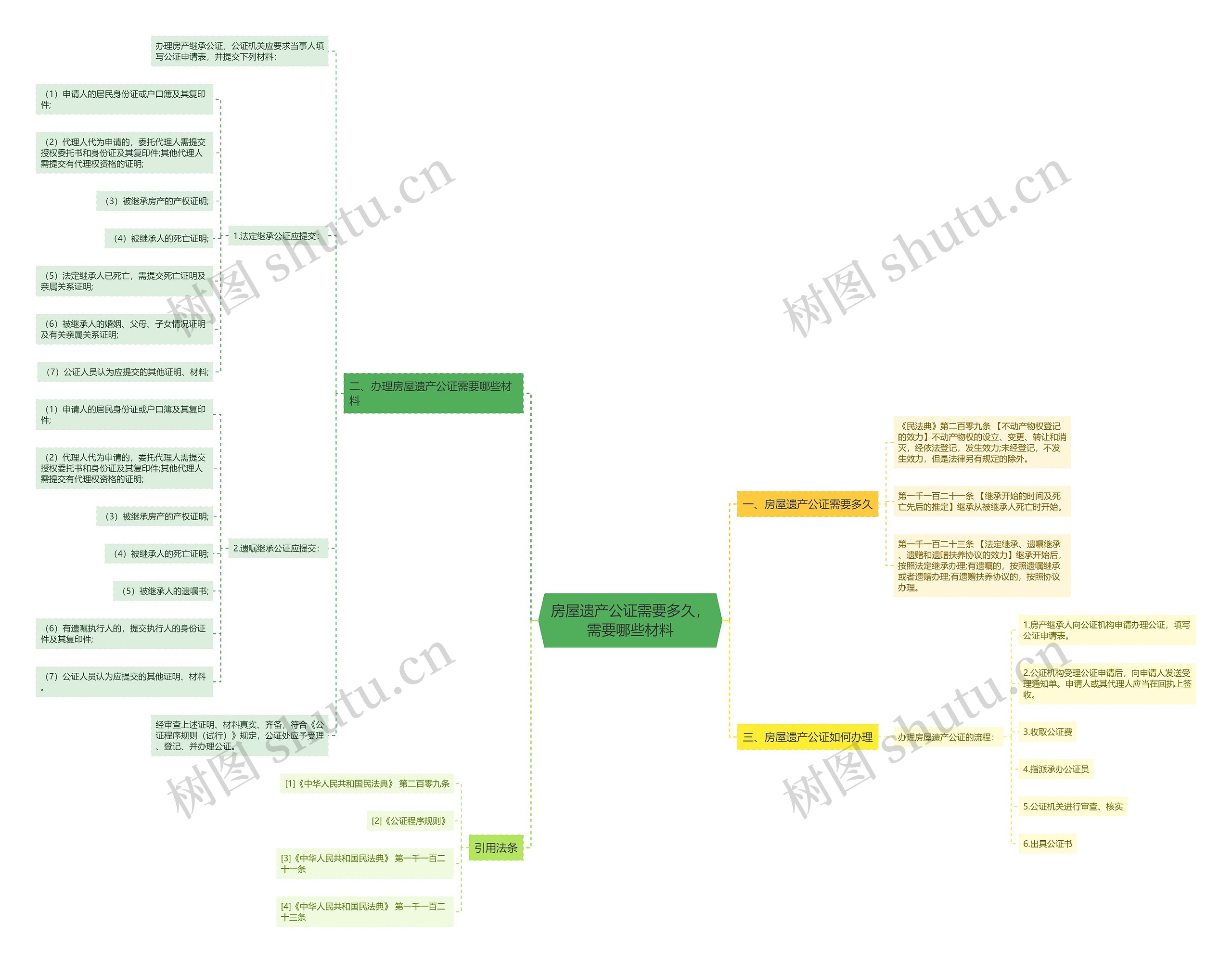 房屋遗产公证需要多久,需要哪些材料 房屋遗产公证需要多久,需要哪些材料