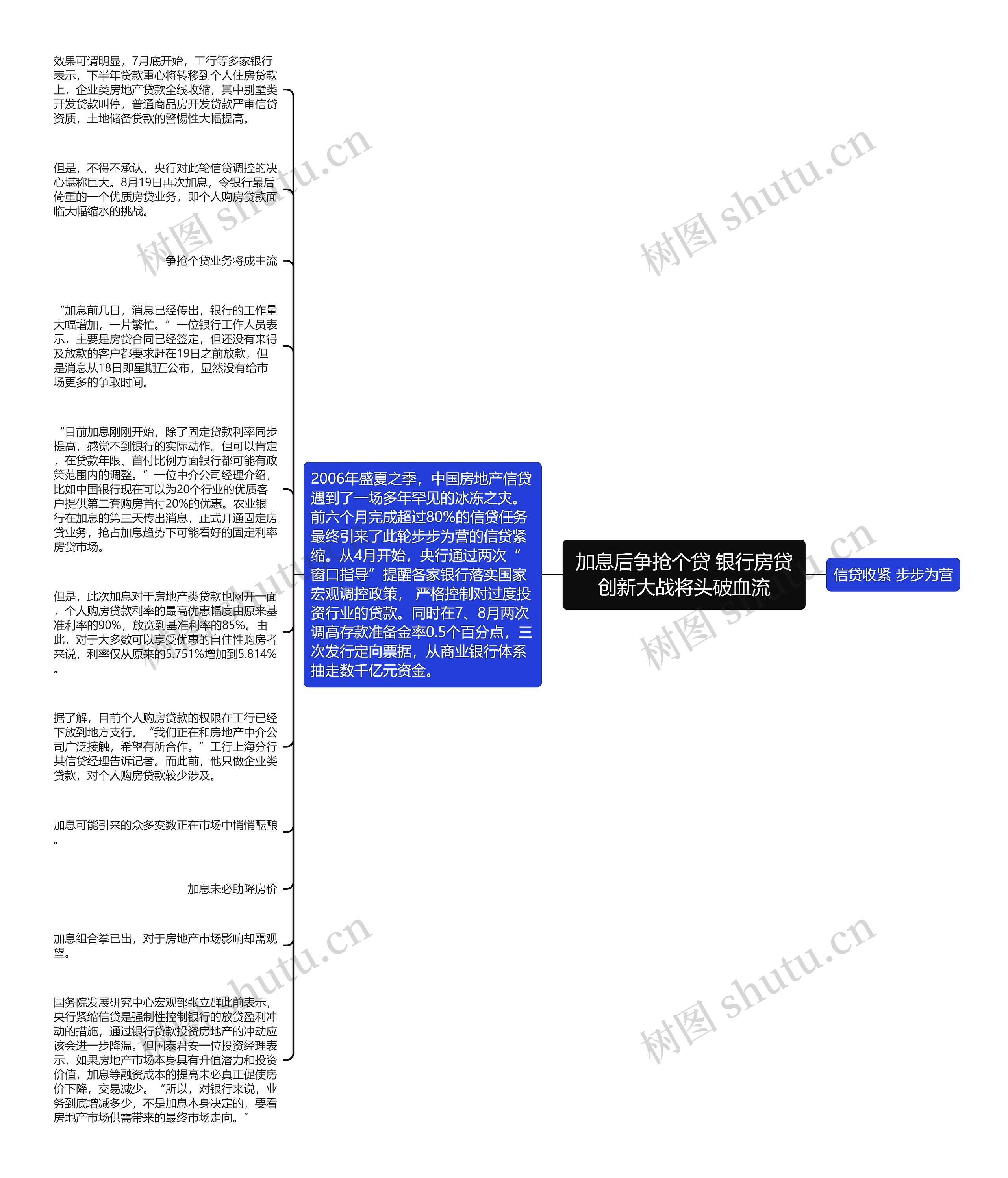 加息后争抢个贷 银行房贷创新大战将头破血流思维导图