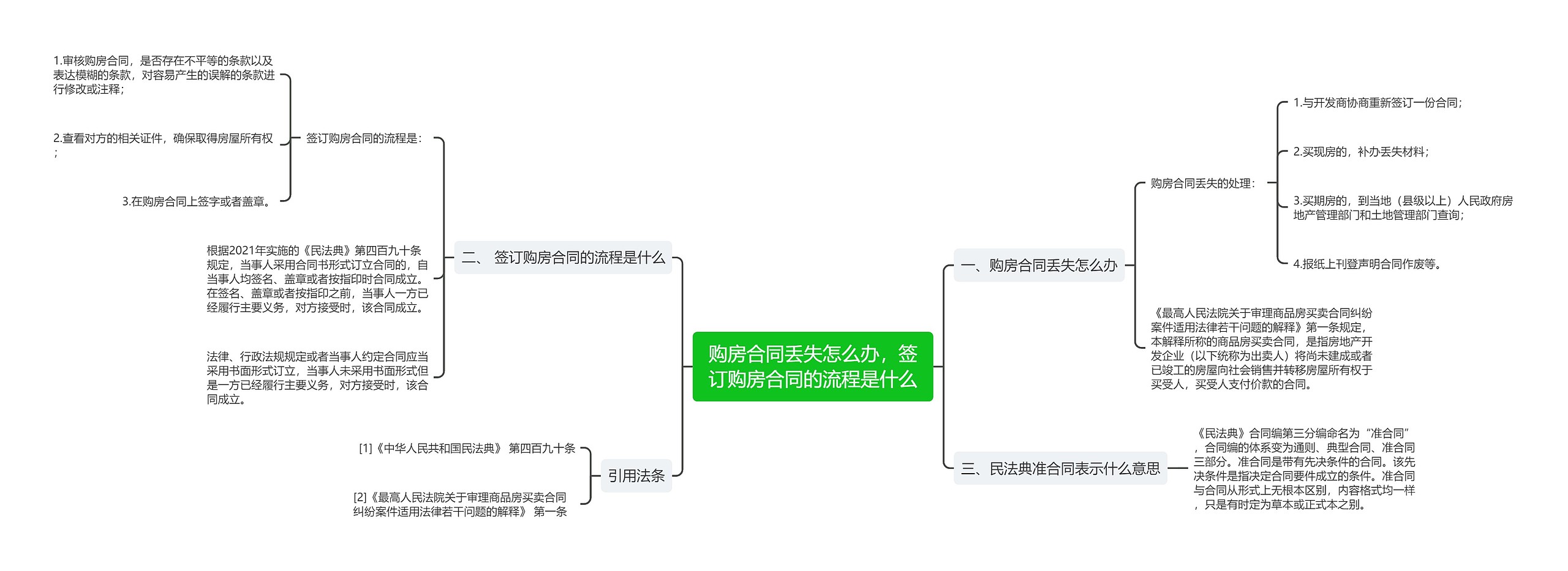 购房合同丢失怎么办，签订购房合同的流程是什么思维导图