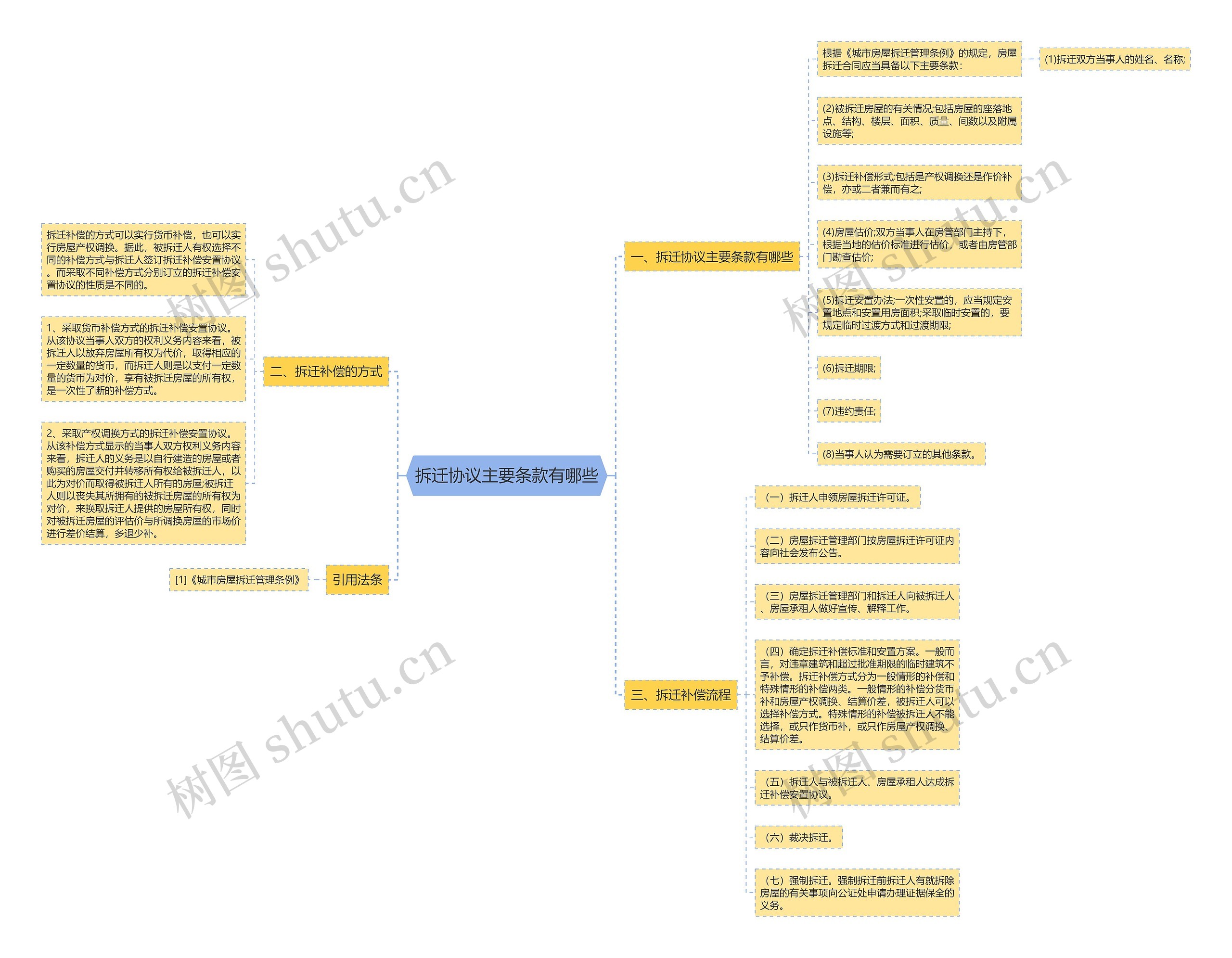 拆迁协议主要条款有哪些思维导图