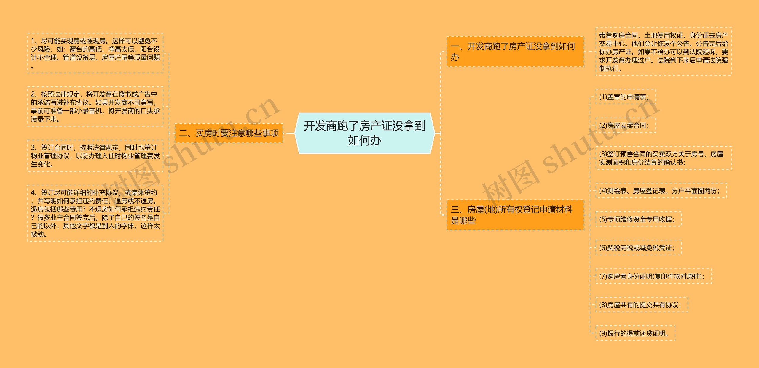 开发商跑了房产证没拿到如何办思维导图