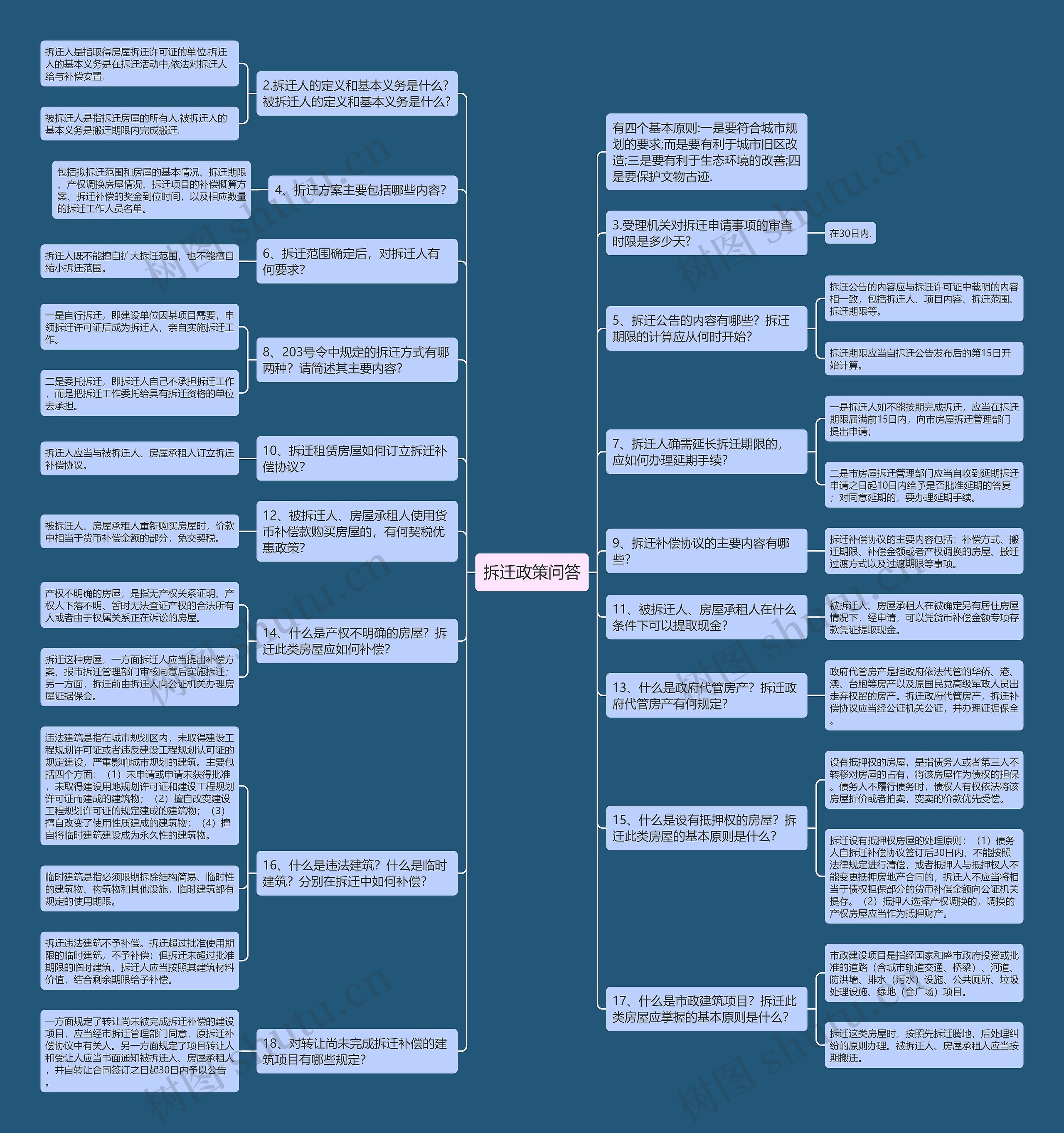 拆迁政策问答思维导图