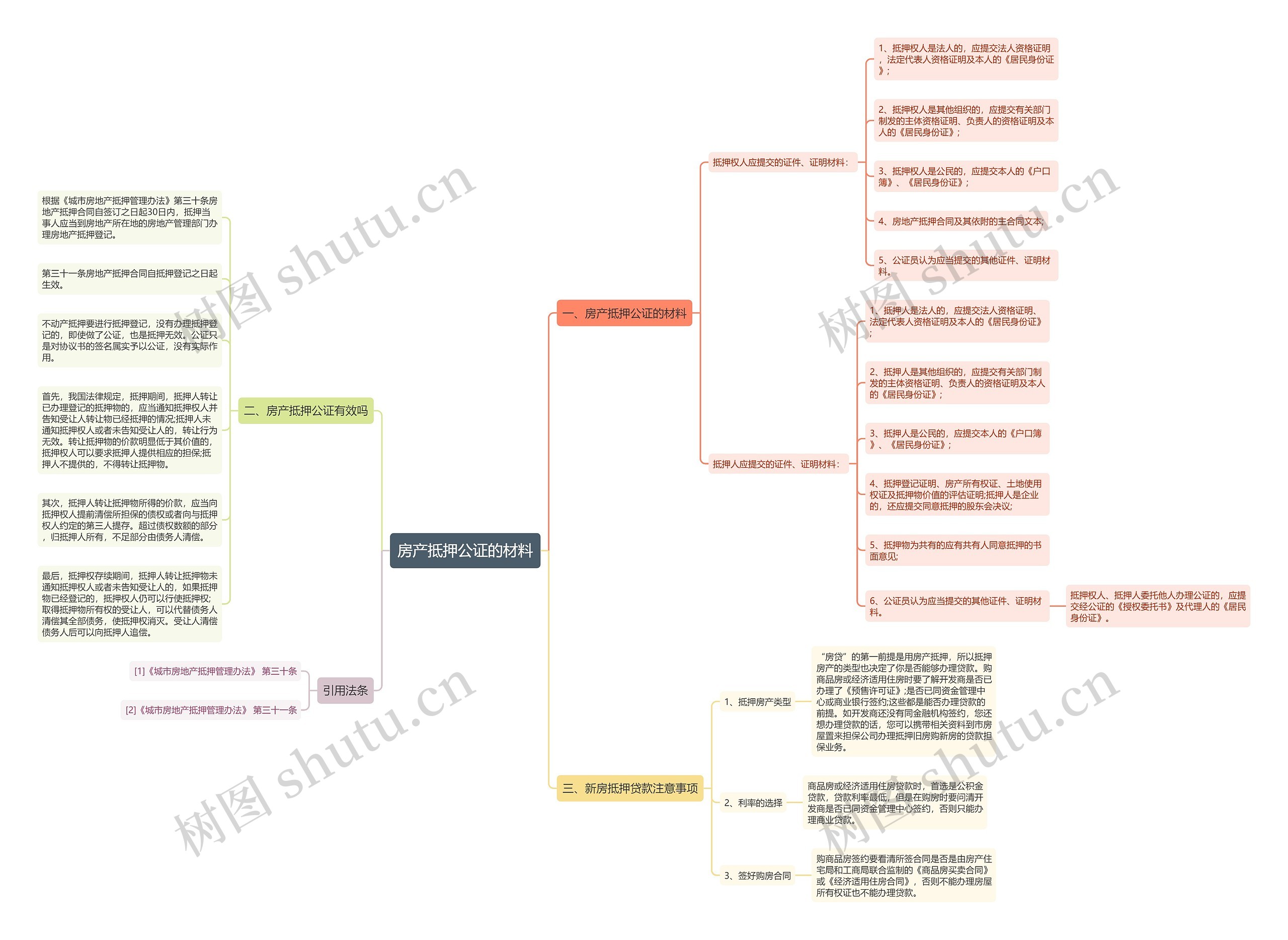 房产抵押公证的材料思维导图