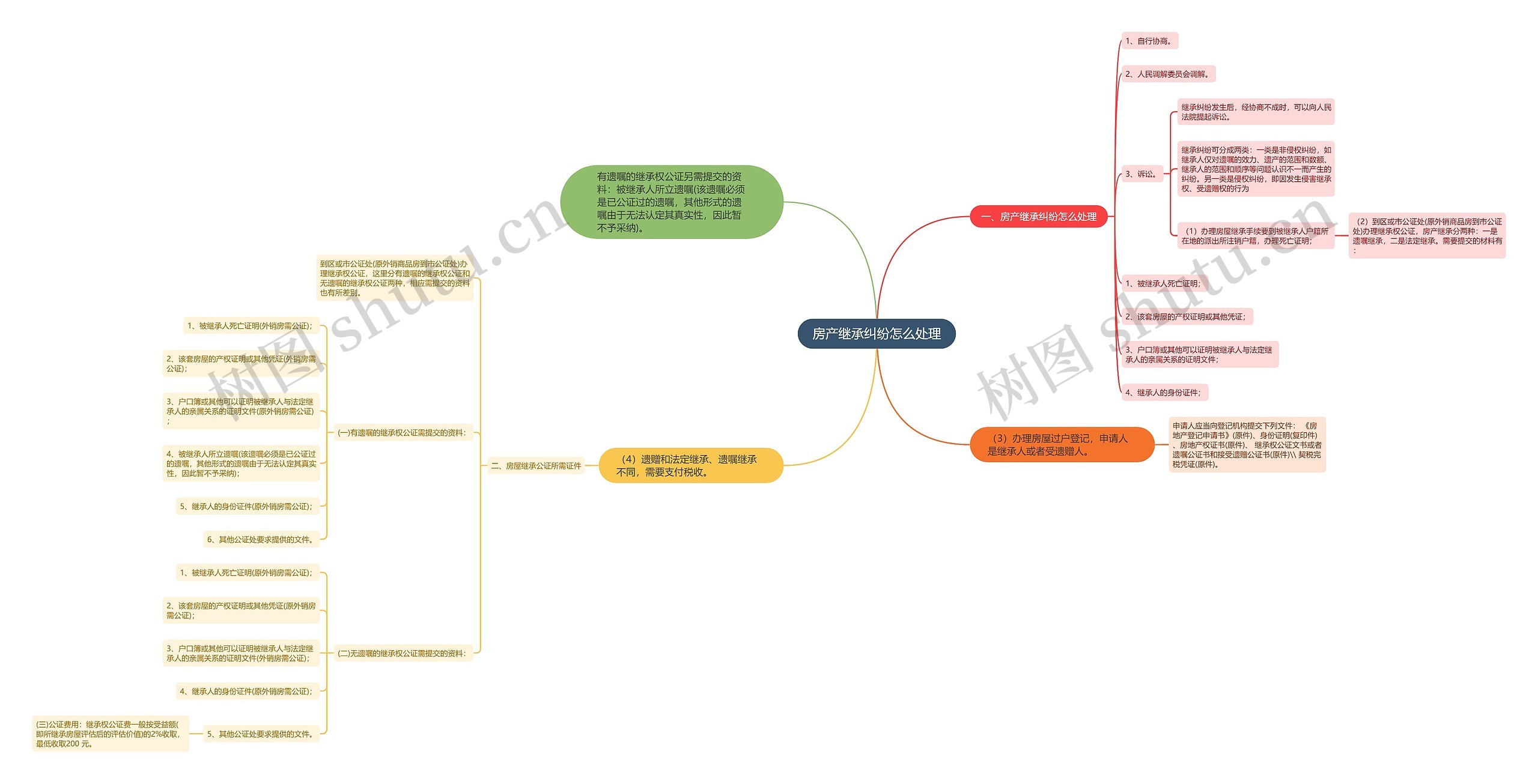 房产继承纠纷怎么处理思维导图