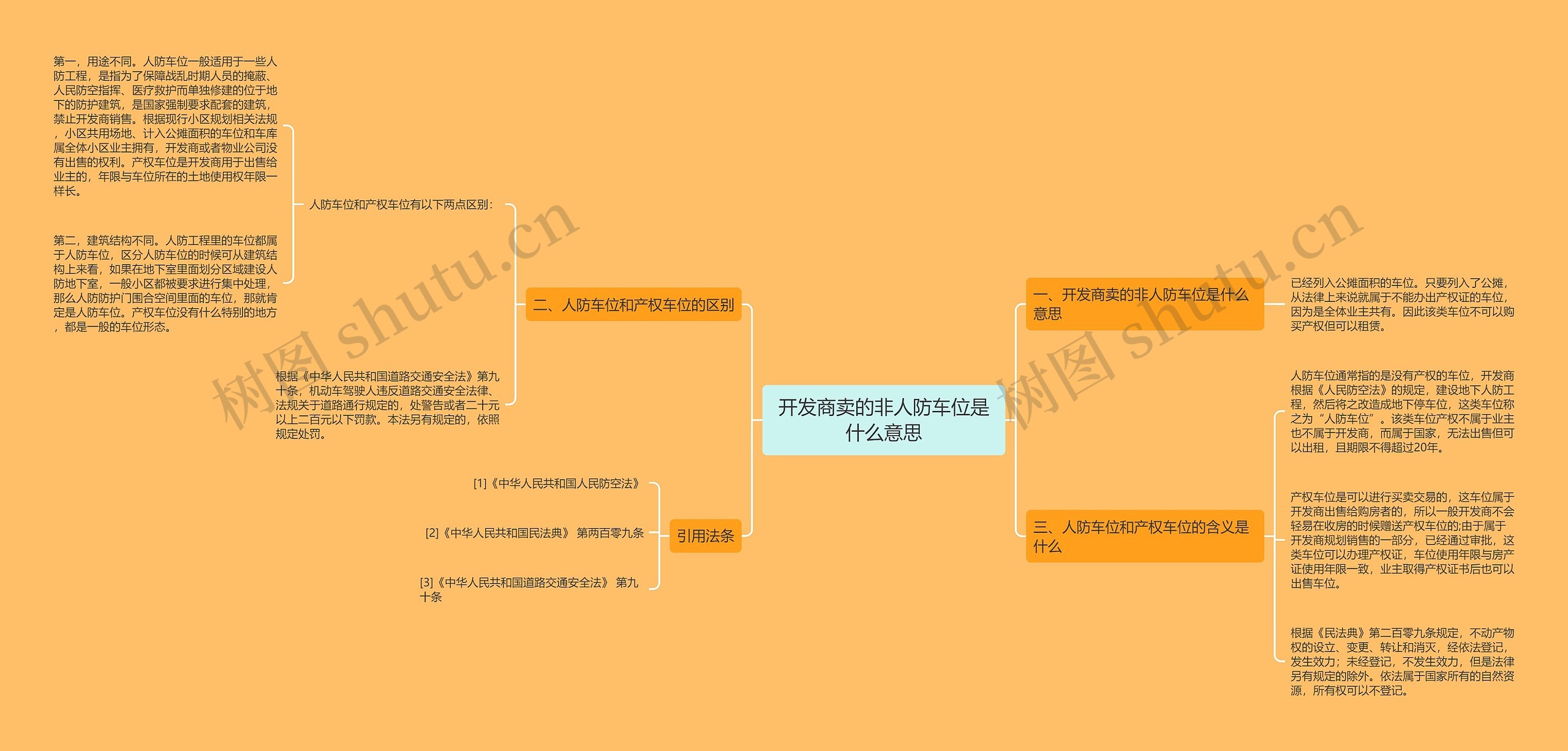 开发商卖的非人防车位是什么意思思维导图