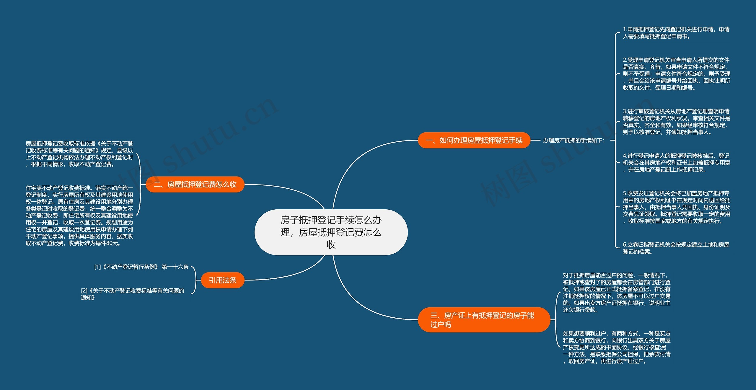 房子抵押登记手续怎么办理，房屋抵押登记费怎么收思维导图