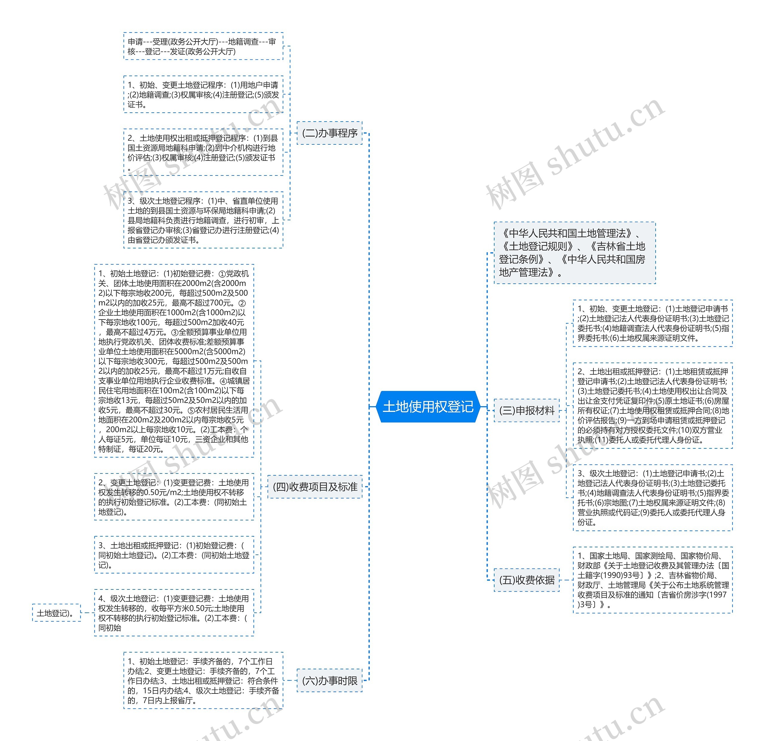 土地使用权登记思维导图