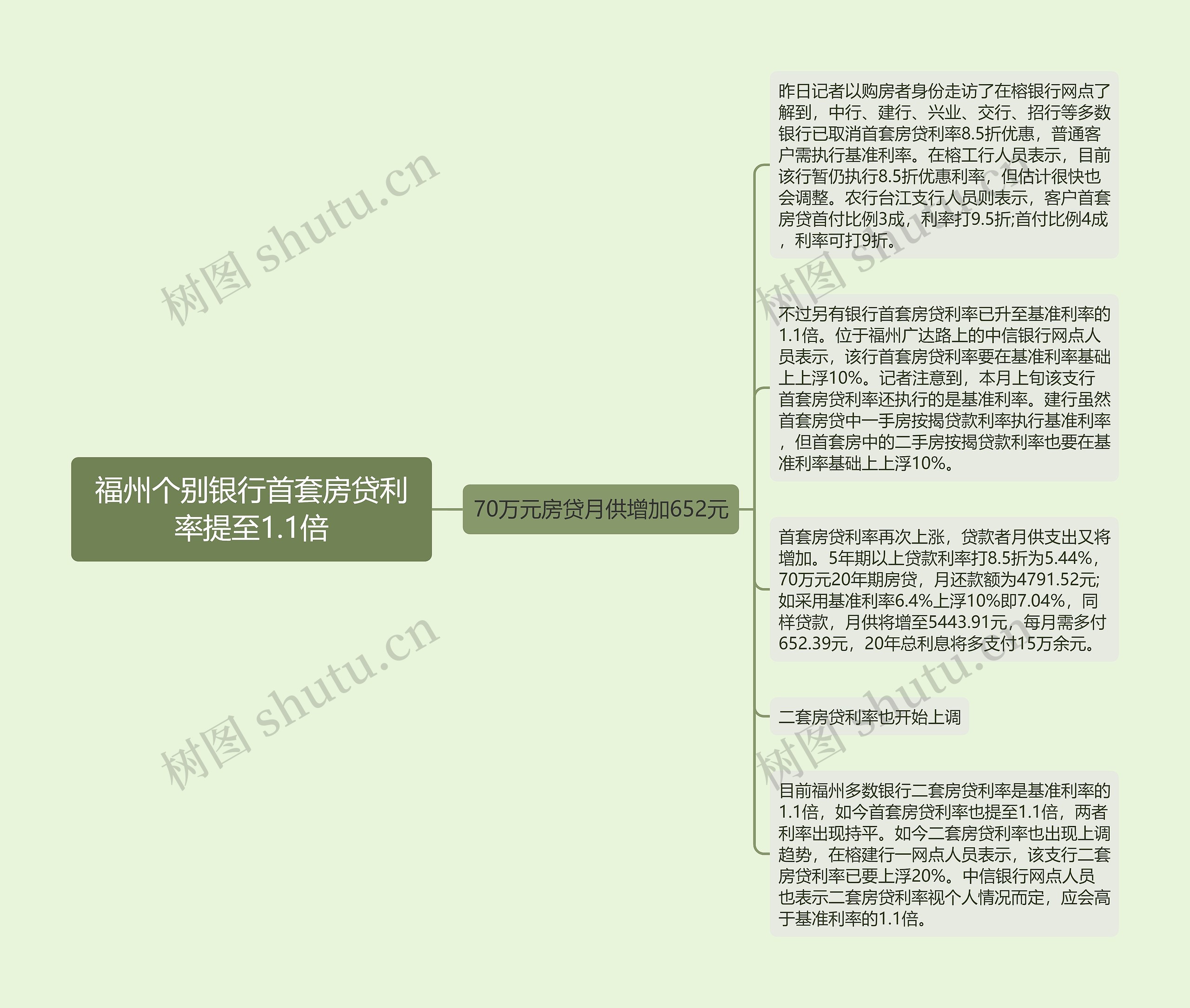 福州个别银行首套房贷利率提至1.1倍思维导图