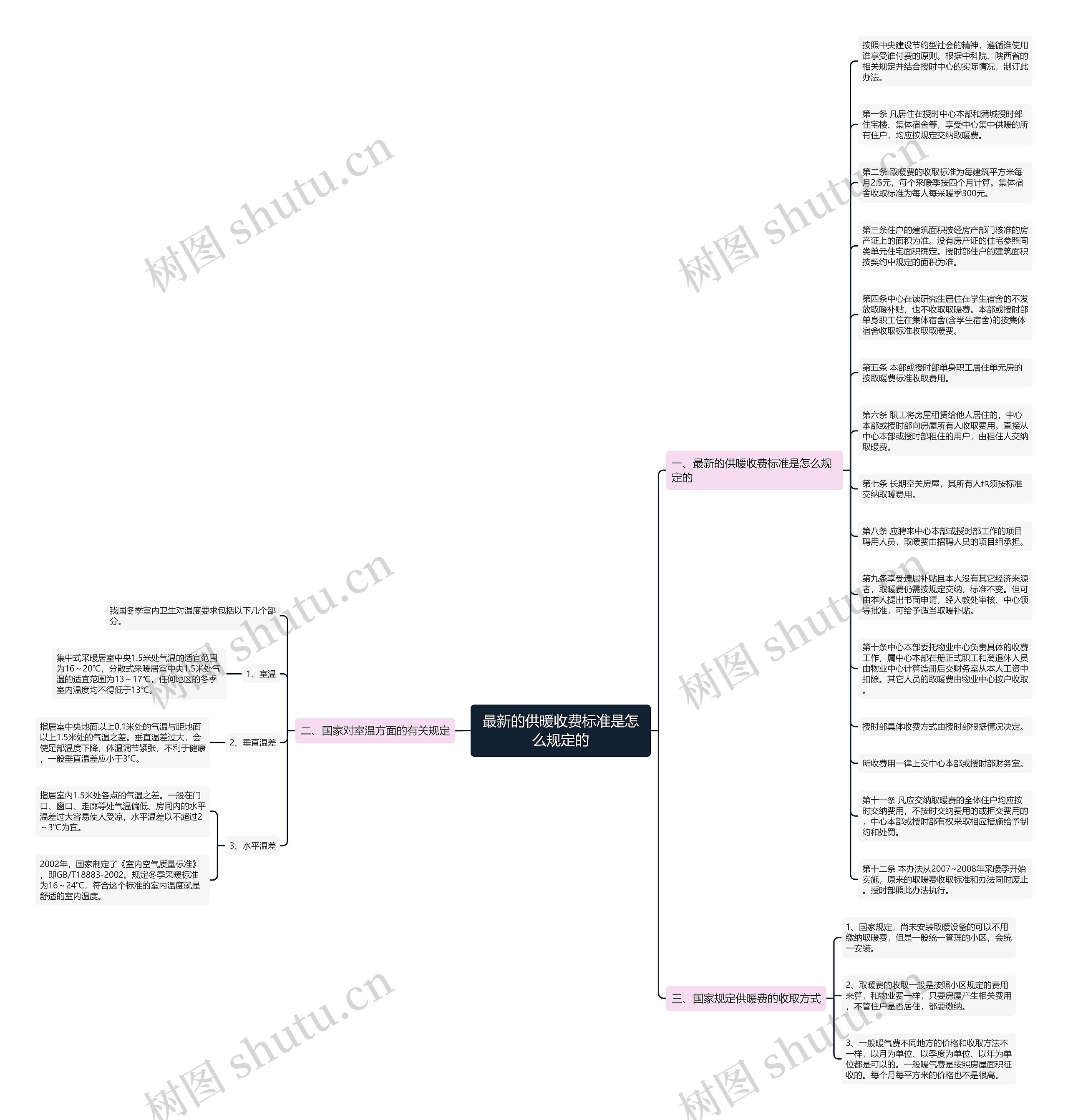 最新的供暖收费标准是怎么规定的思维导图