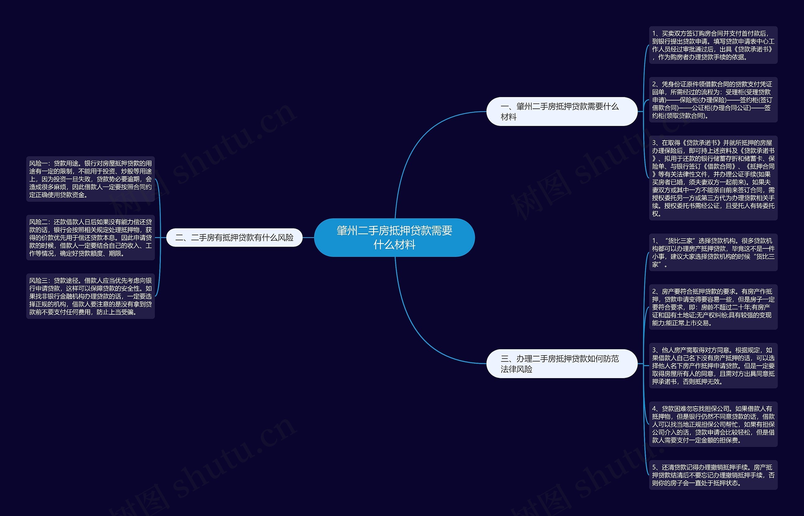 肇州二手房抵押贷款需要什么材料思维导图