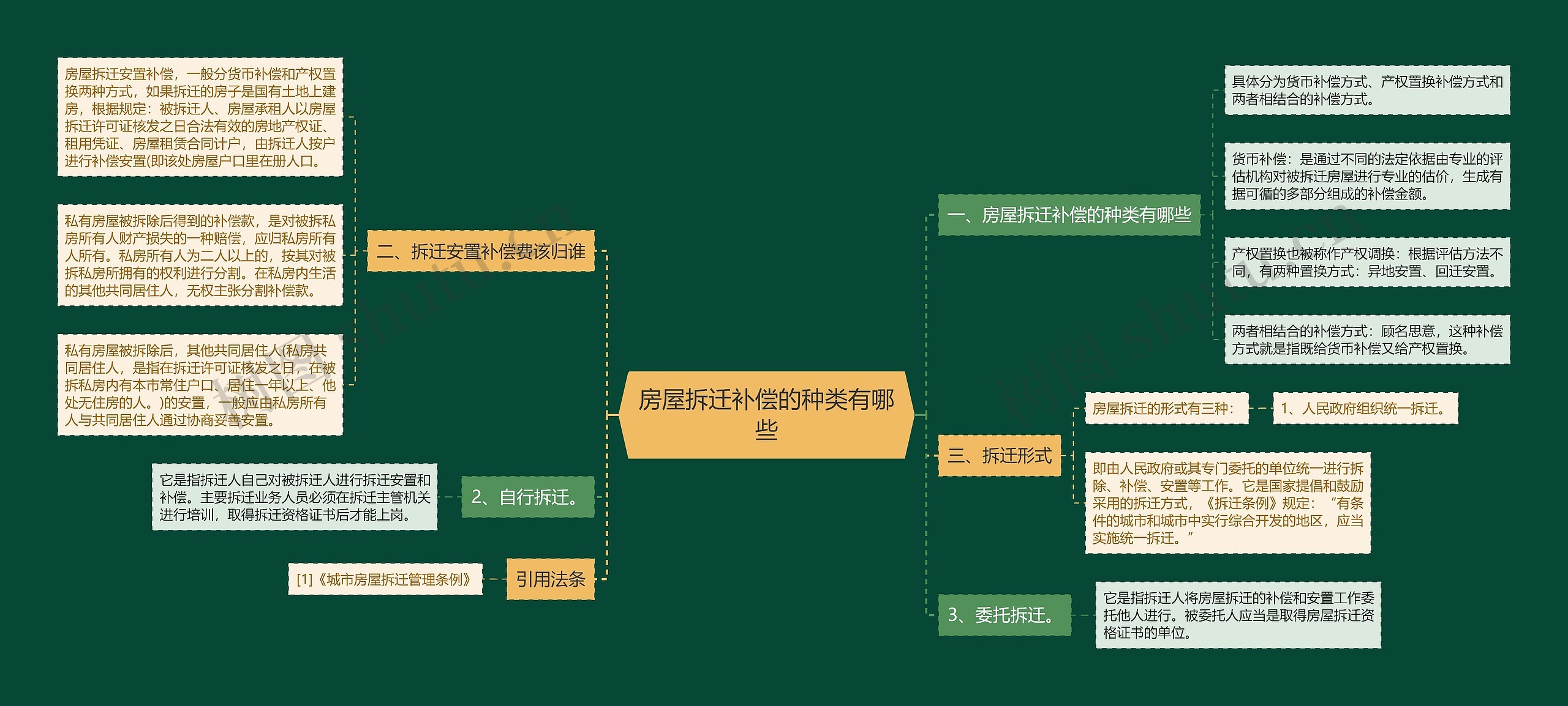 房屋拆迁补偿的种类有哪些