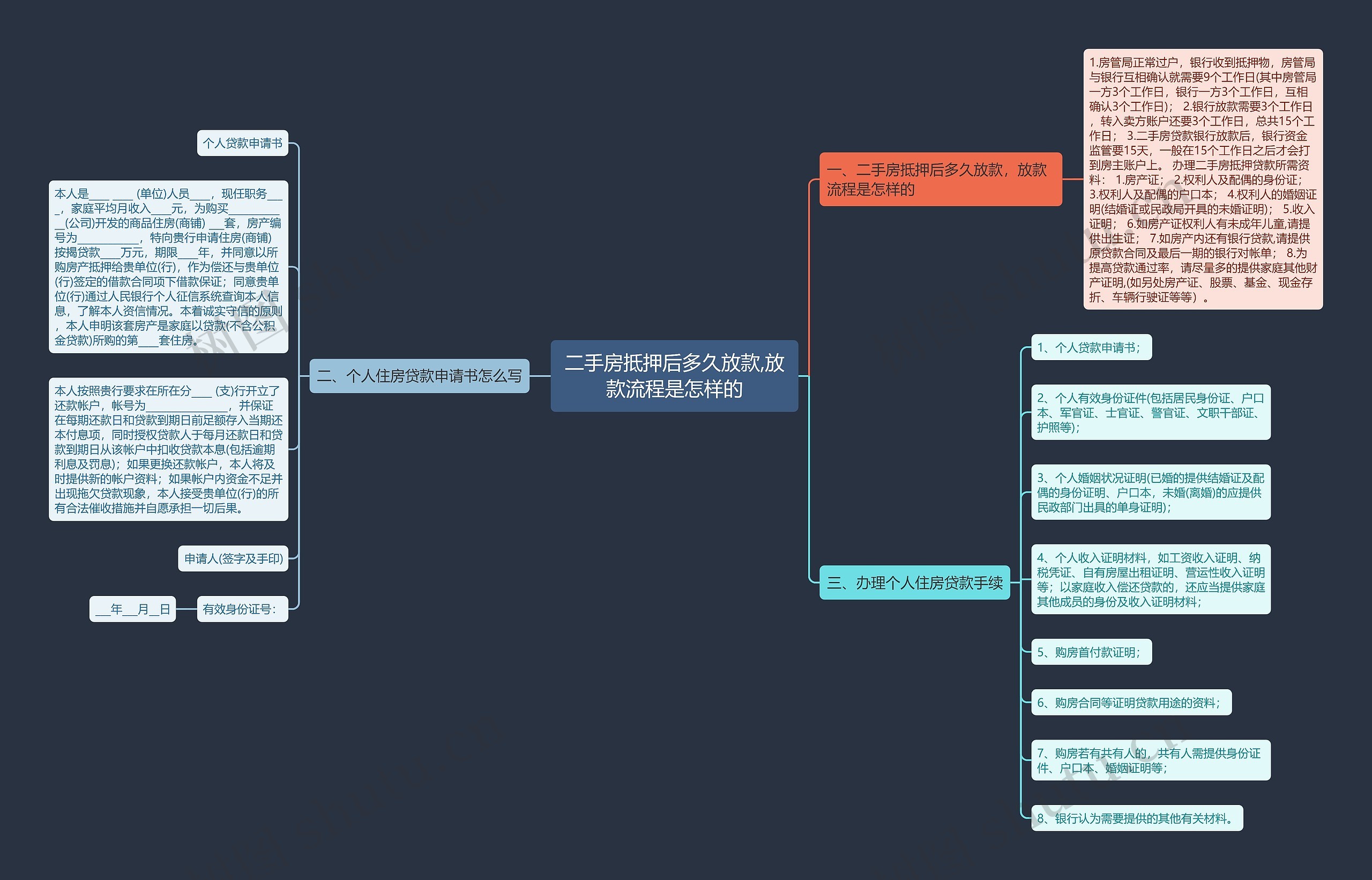 二手房抵押后多久放款,放款流程是怎样的思维导图