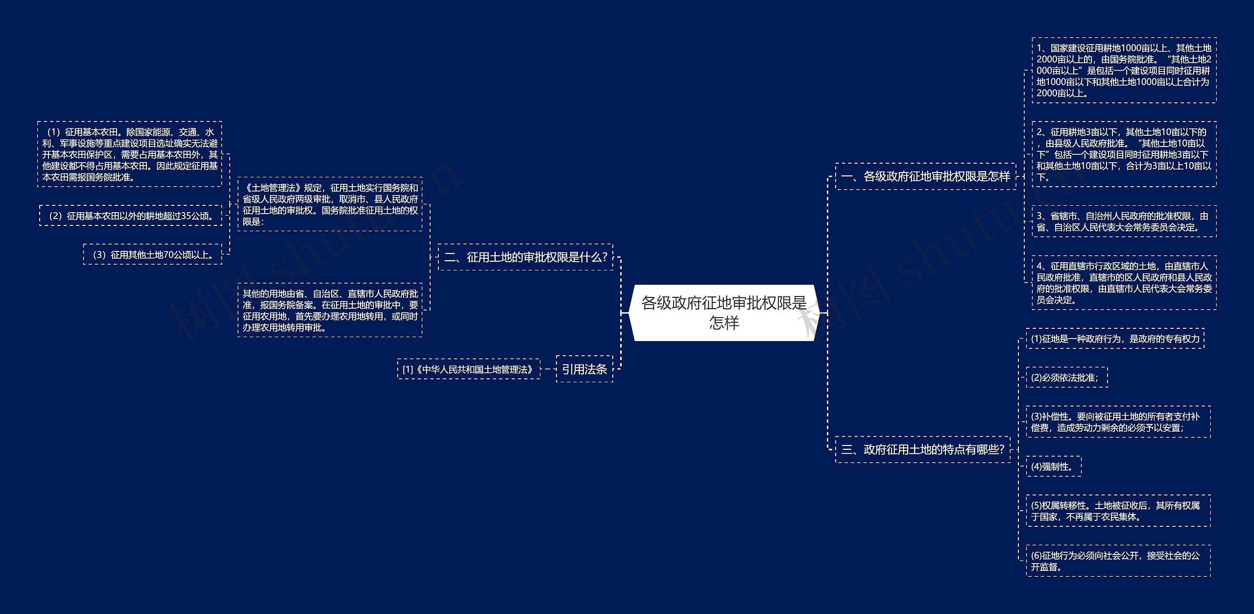 各级政府征地审批权限是怎样思维导图