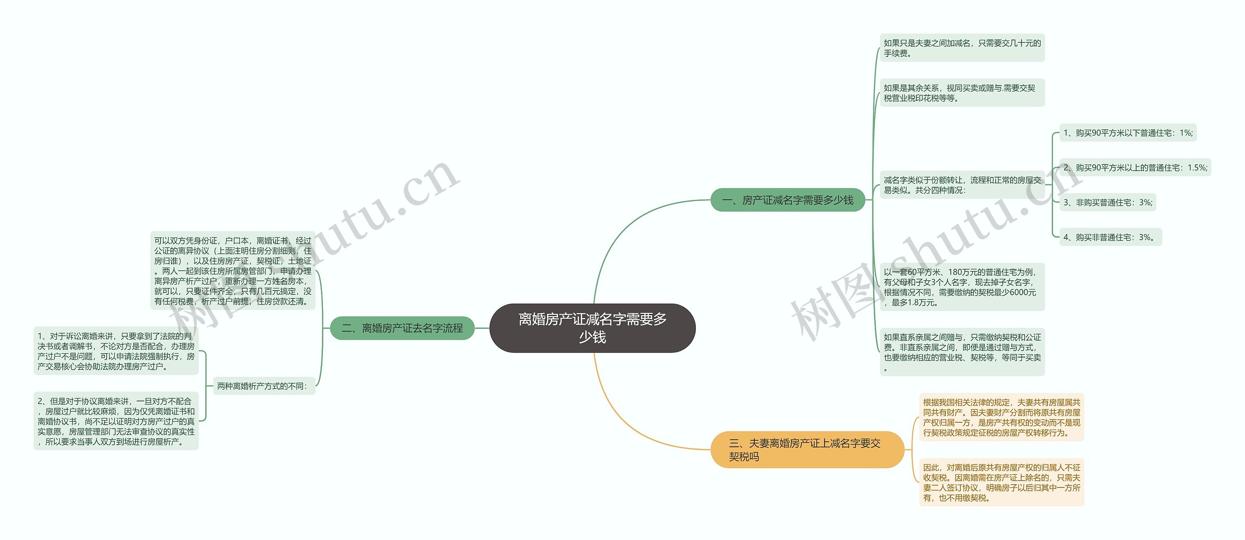 离婚房产证减名字需要多少钱思维导图