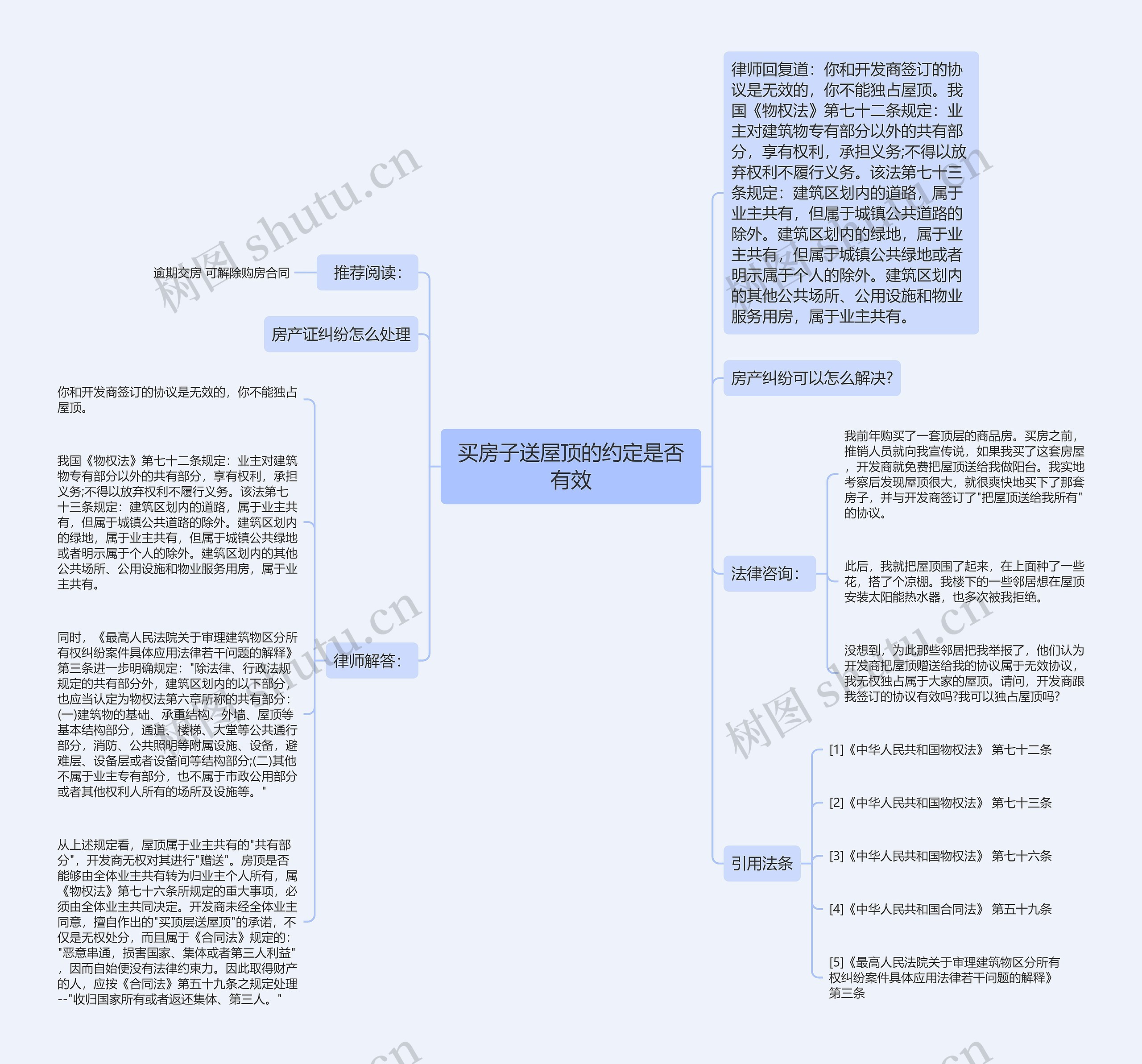 买房子送屋顶的约定是否有效思维导图