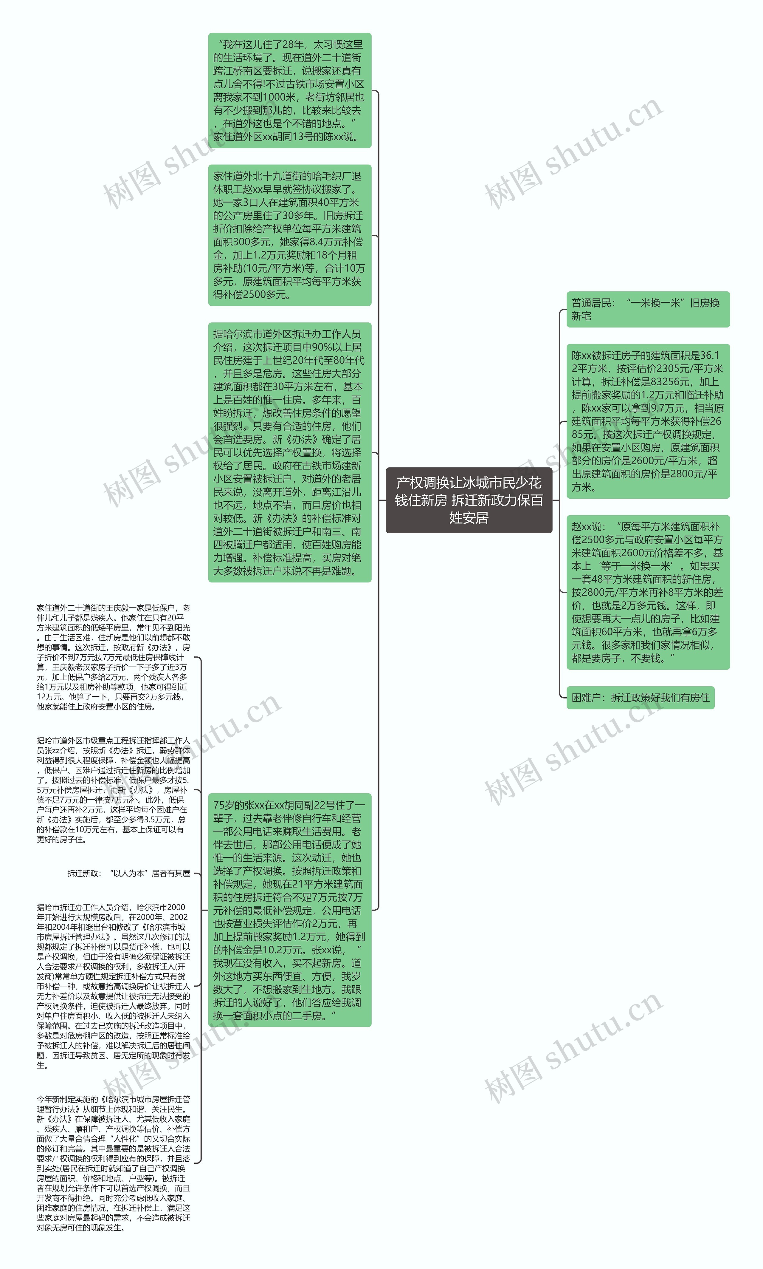 产权调换让冰城市民少花钱住新房 拆迁新政力保百姓安居思维导图