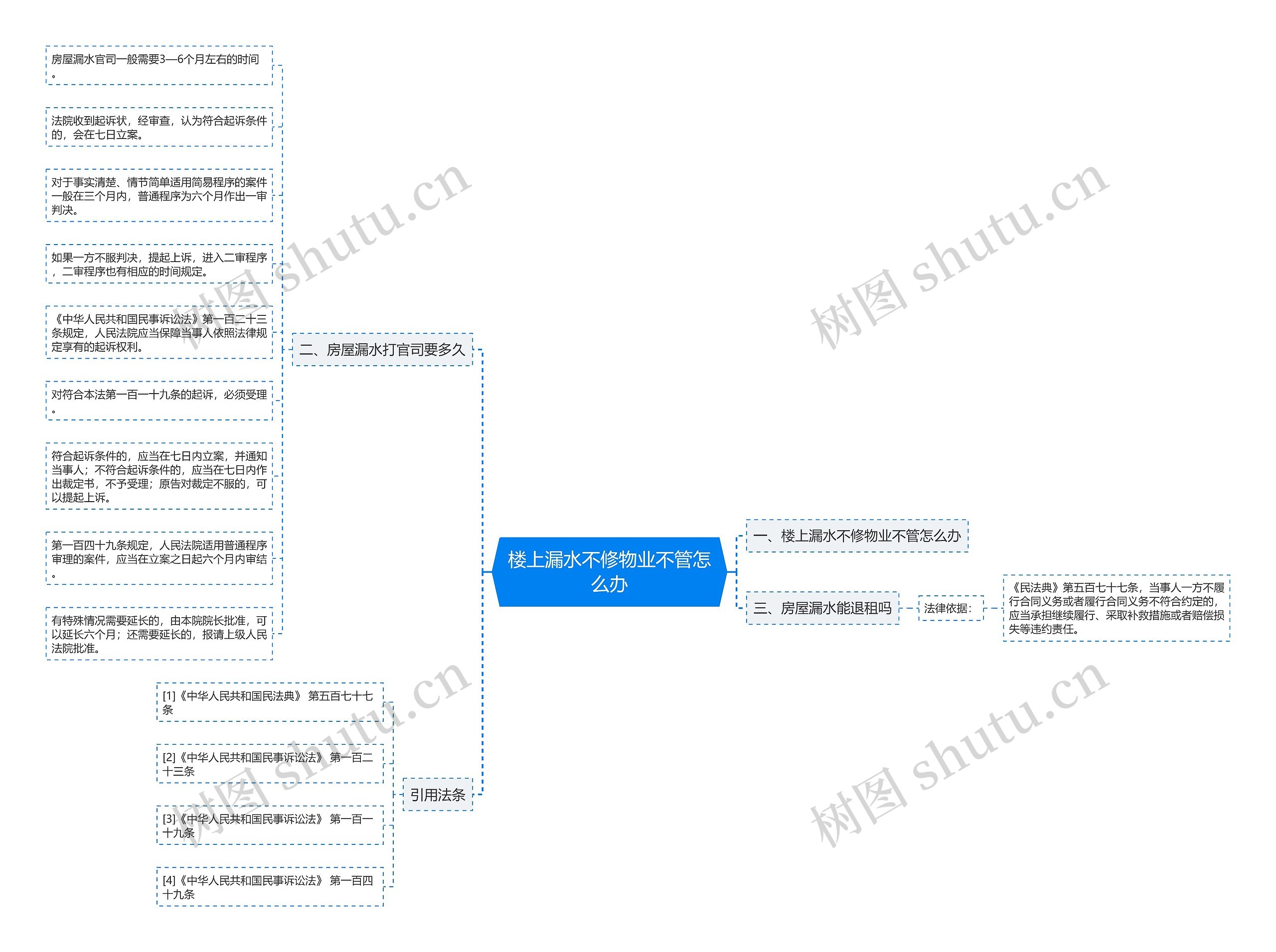 楼上漏水不修物业不管怎么办思维导图