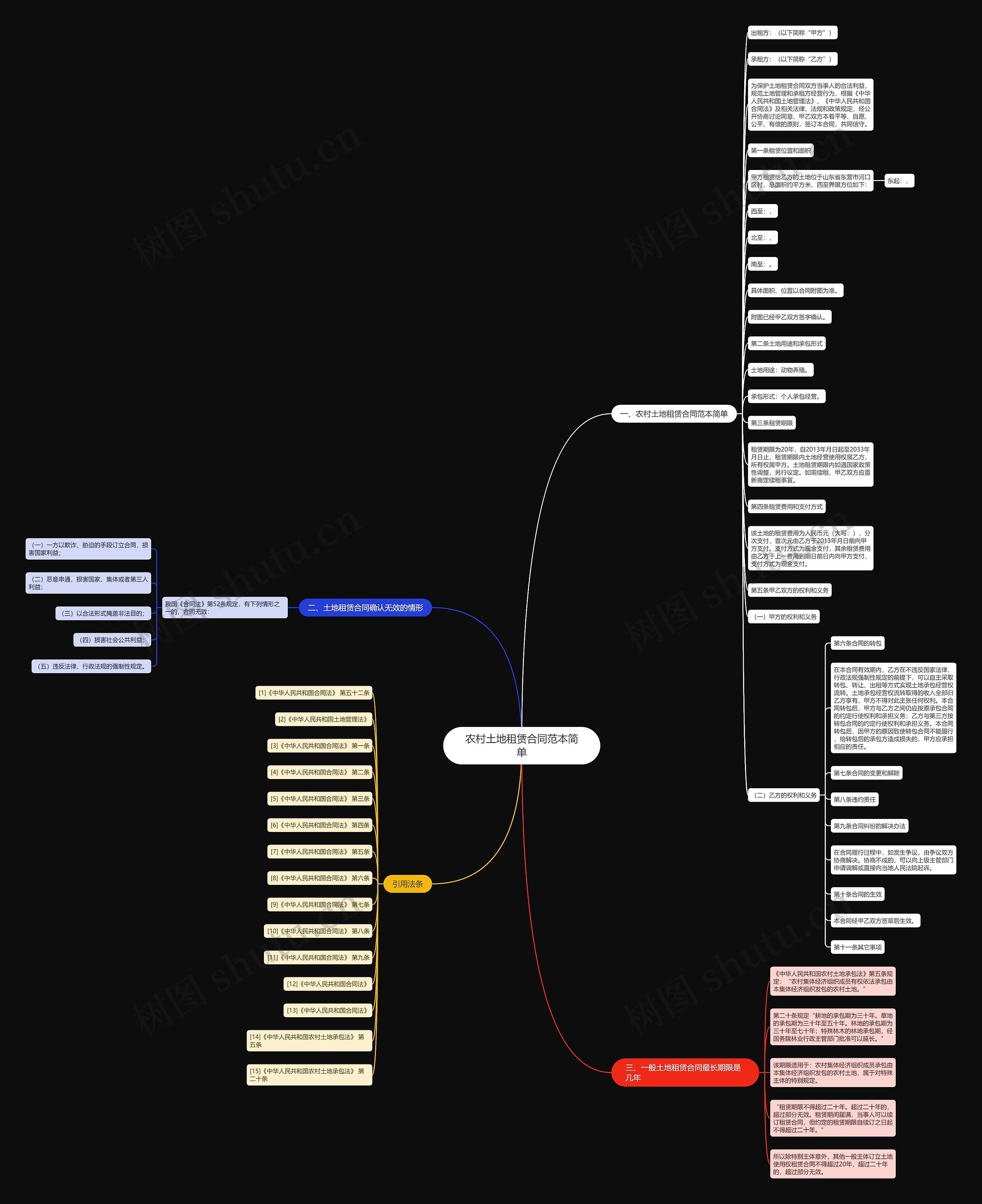 农村土地租赁合同范本简单思维导图