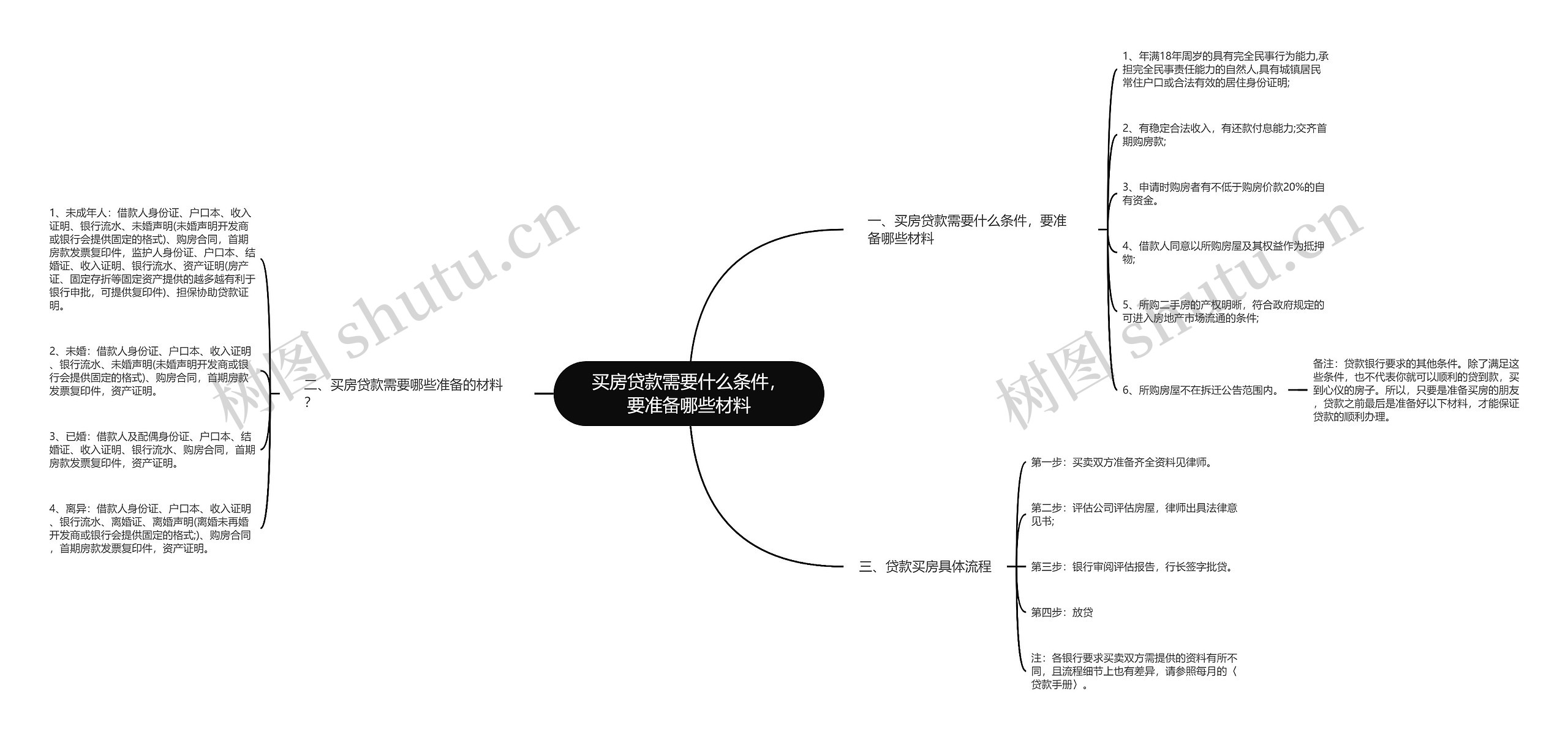 买房贷款需要什么条件，要准备哪些材料