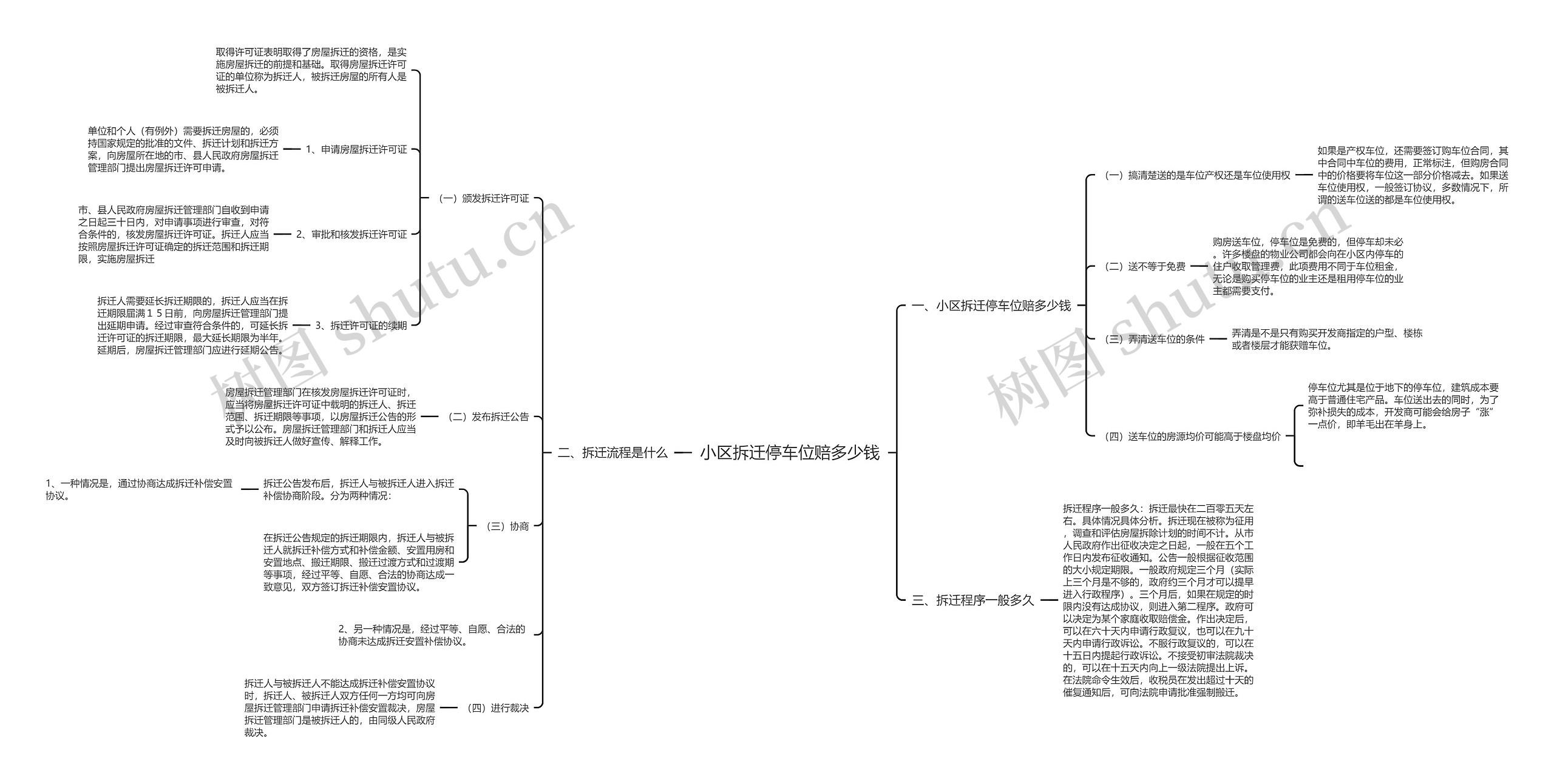 小区拆迁停车位赔多少钱思维导图