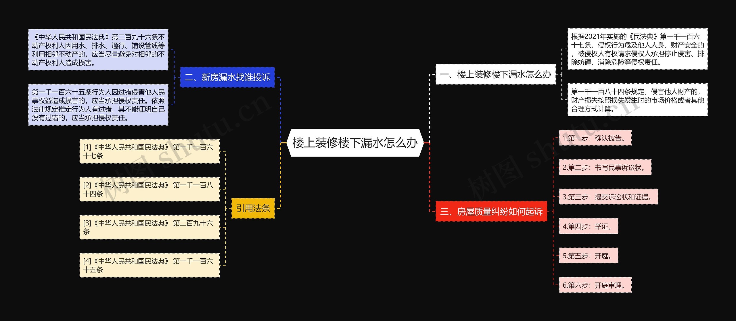 楼上装修楼下漏水怎么办思维导图