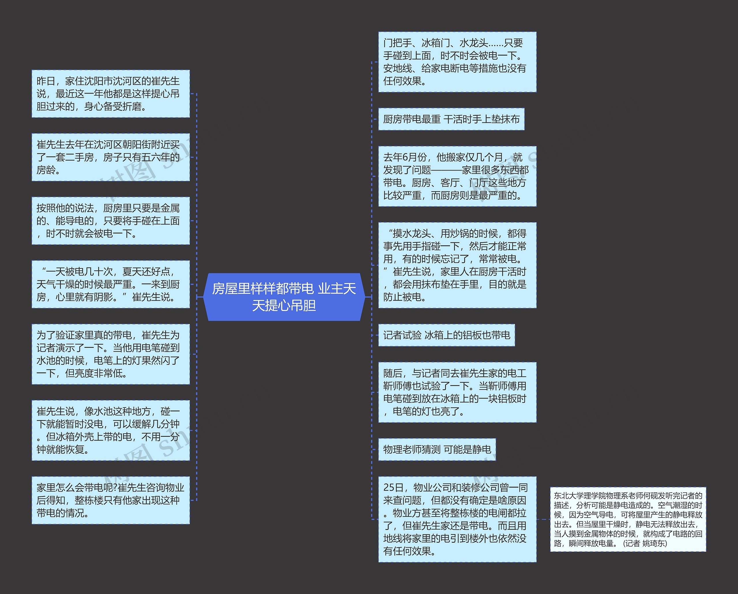 房屋里样样都带电 业主天天提心吊胆思维导图