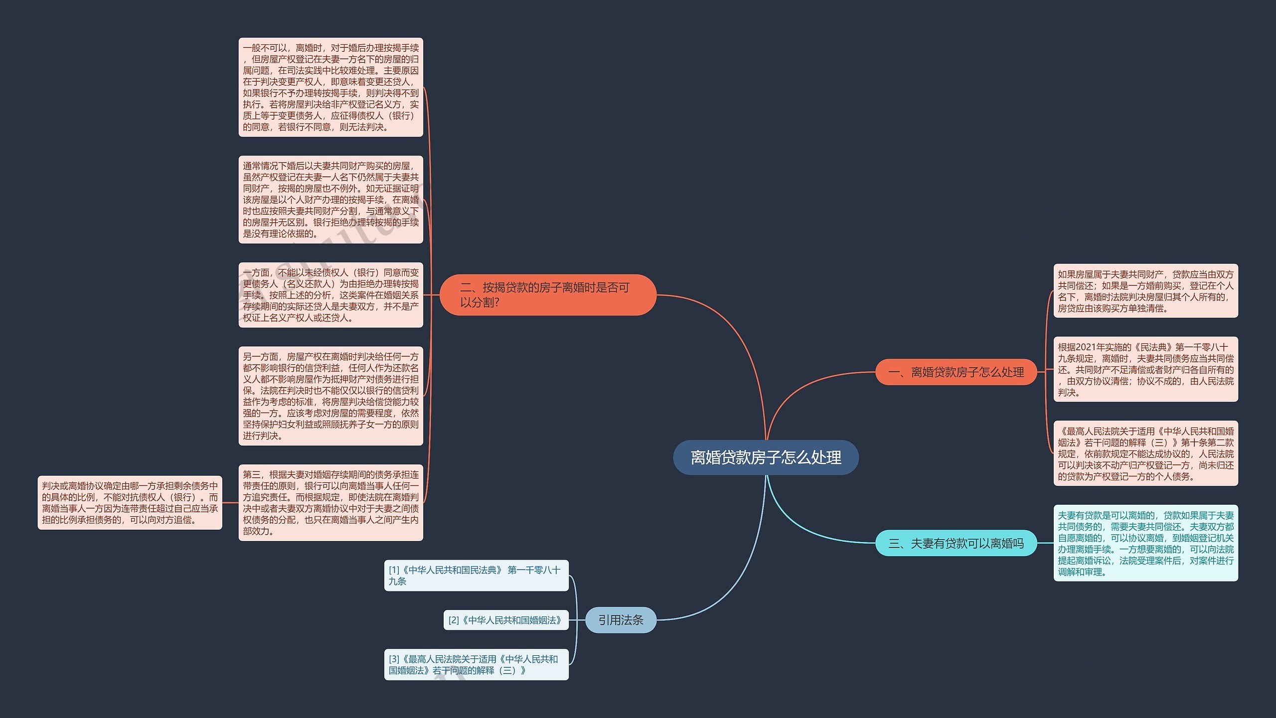 离婚贷款房子怎么处理思维导图