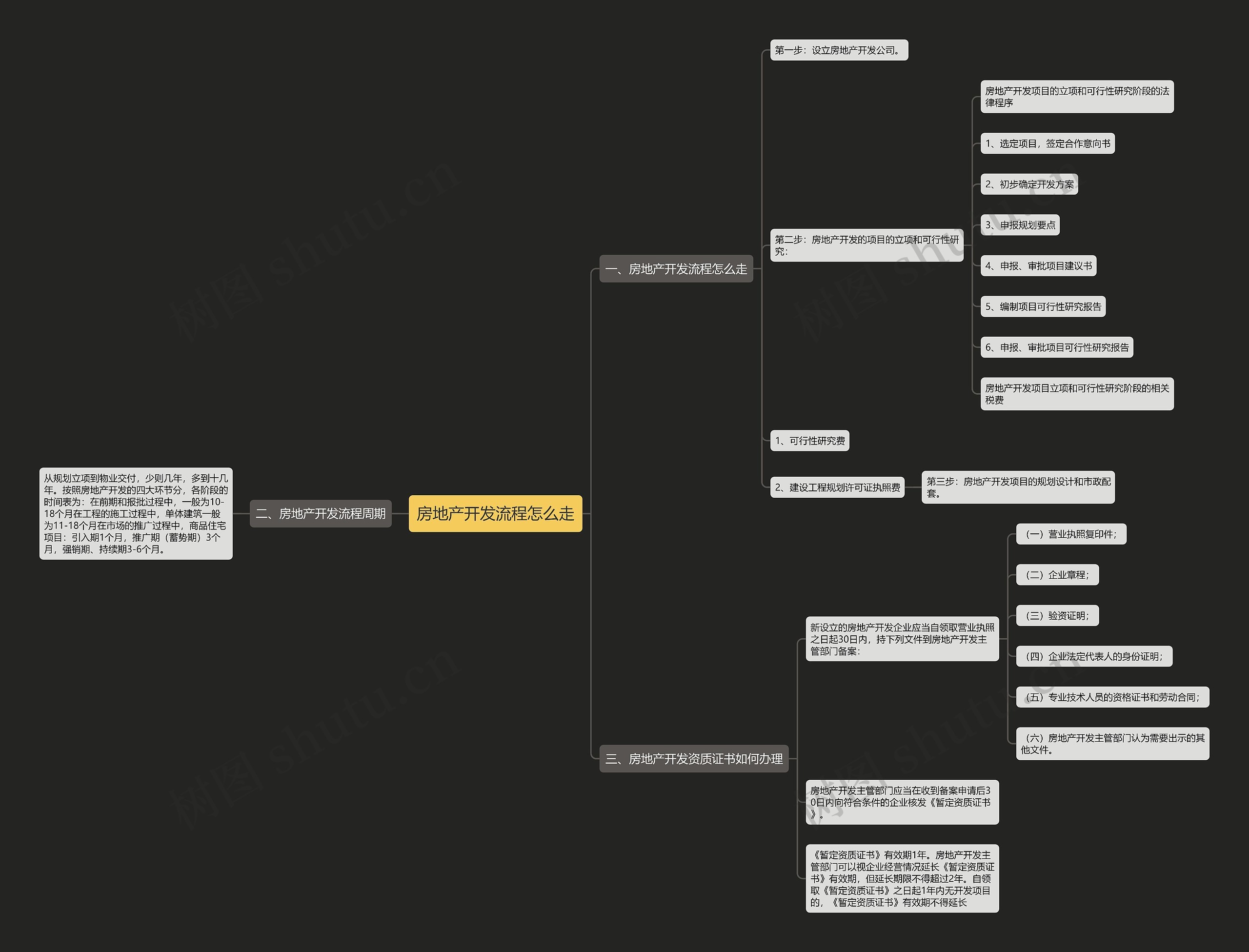 房地产开发流程怎么走思维导图