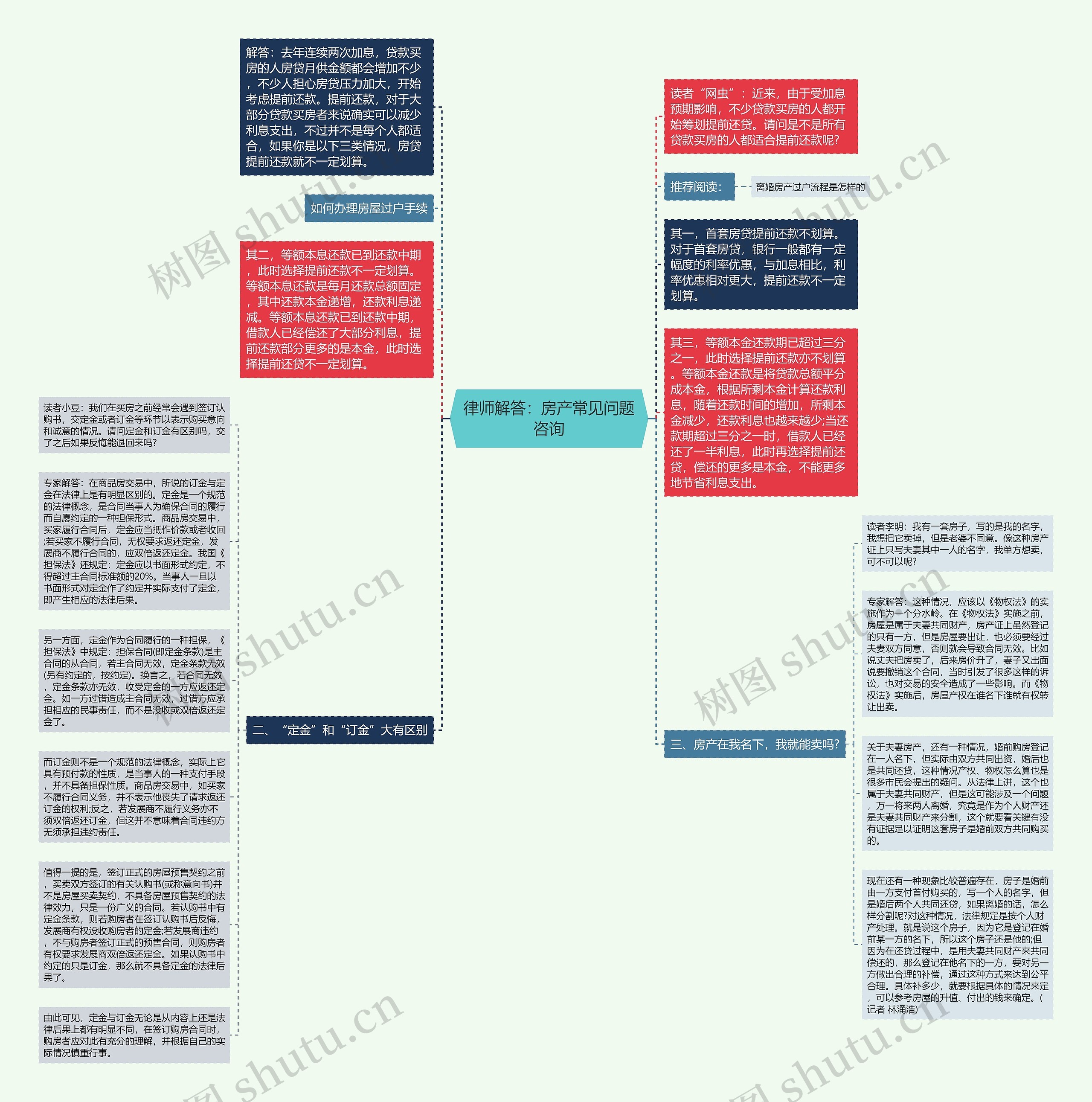 律师解答：房产常见问题咨询思维导图