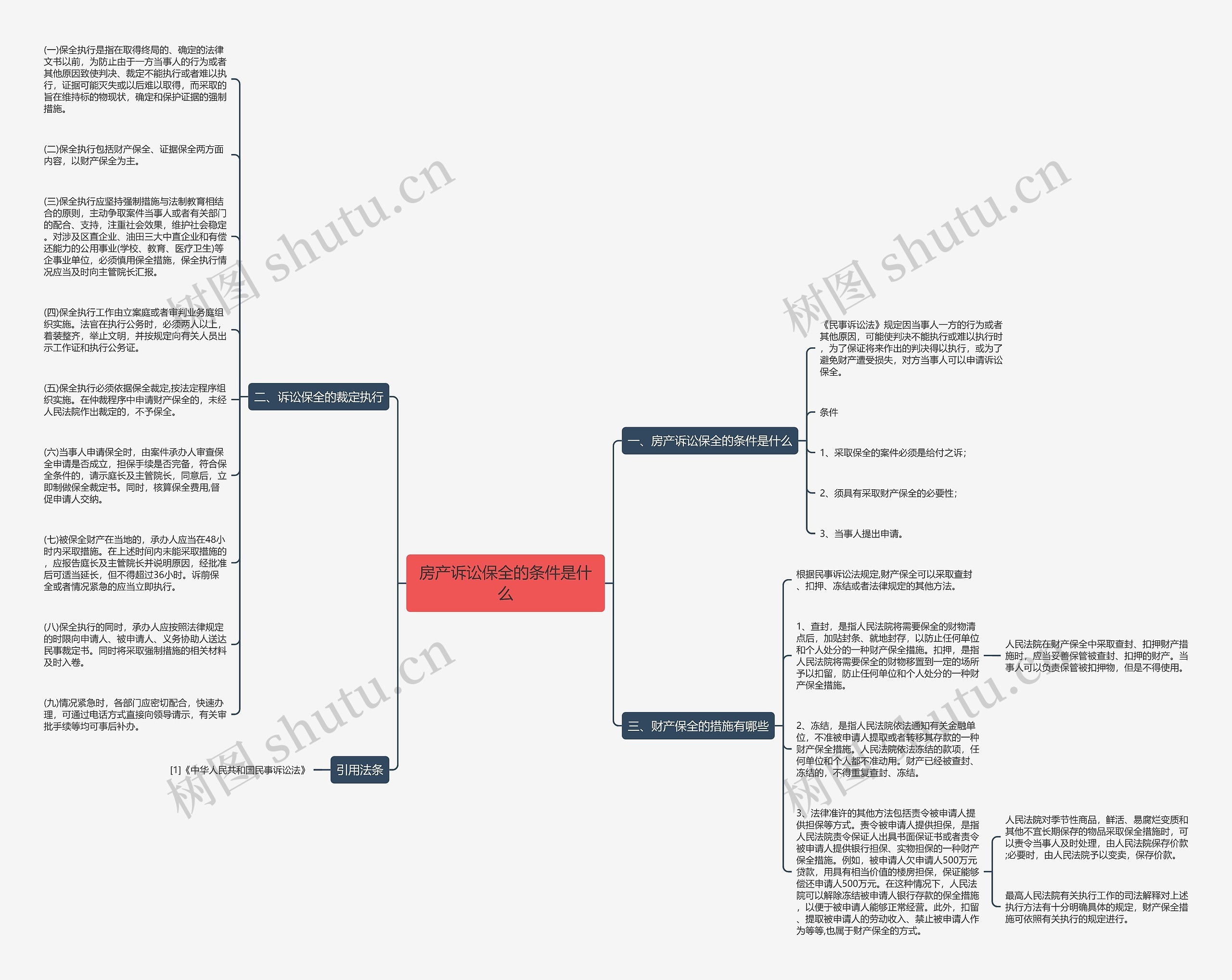 房产诉讼保全的条件是什么思维导图