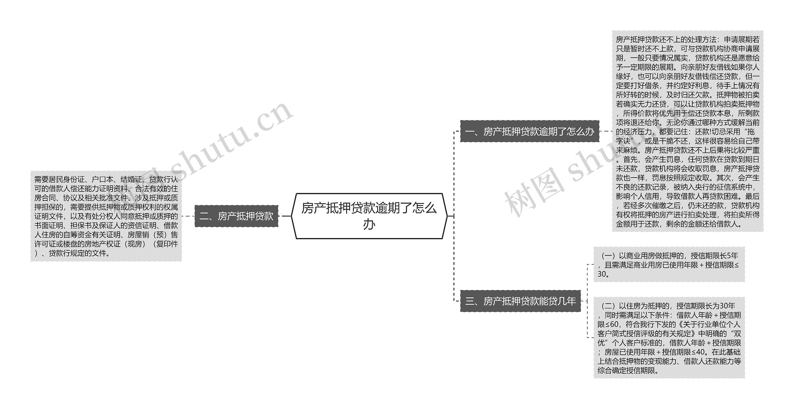 房产抵押贷款逾期了怎么办思维导图