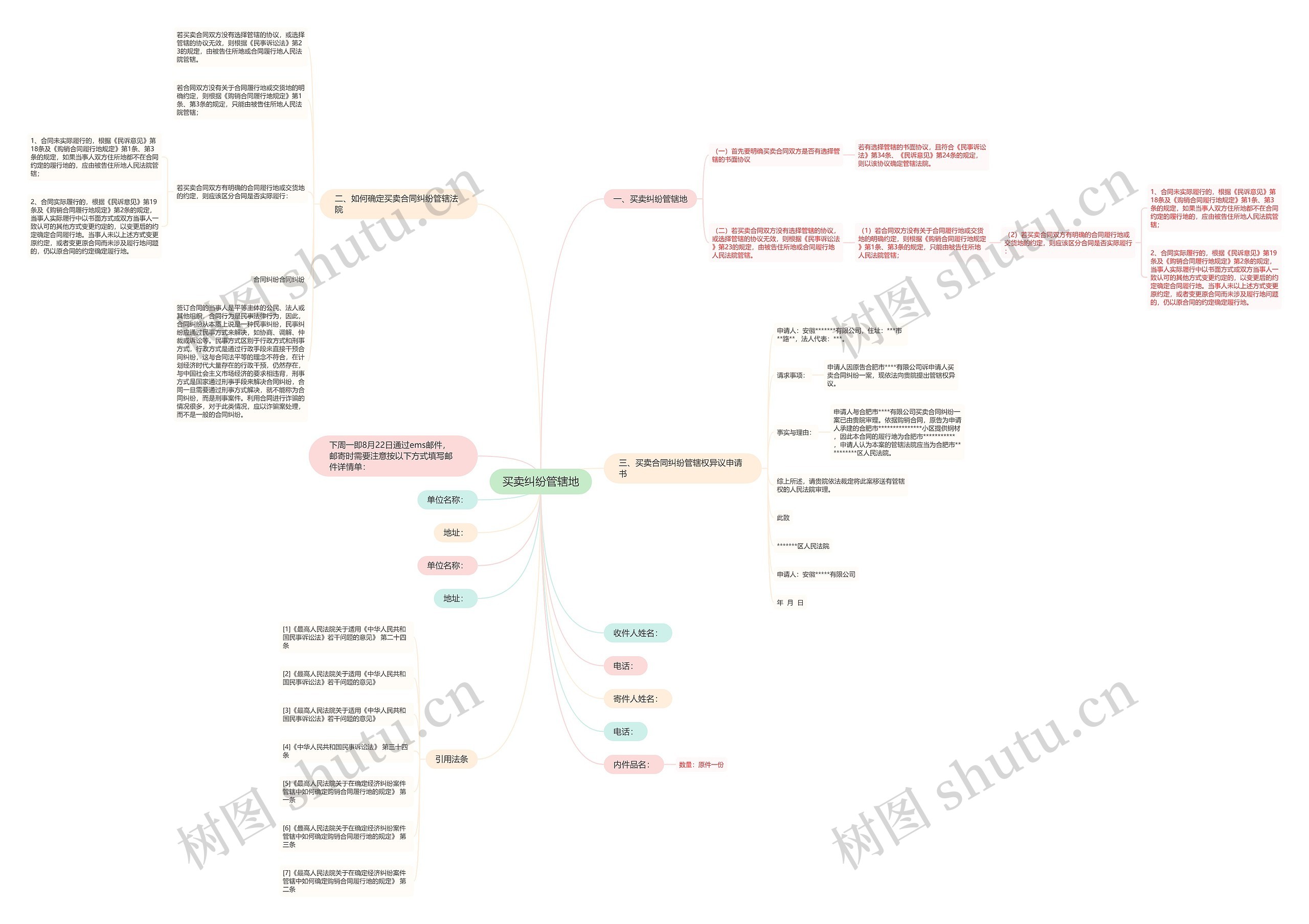 买卖纠纷管辖地思维导图