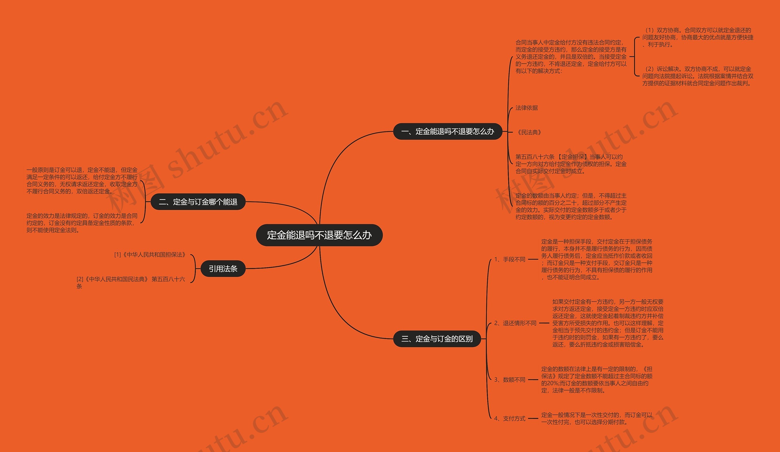定金能退吗不退要怎么办思维导图