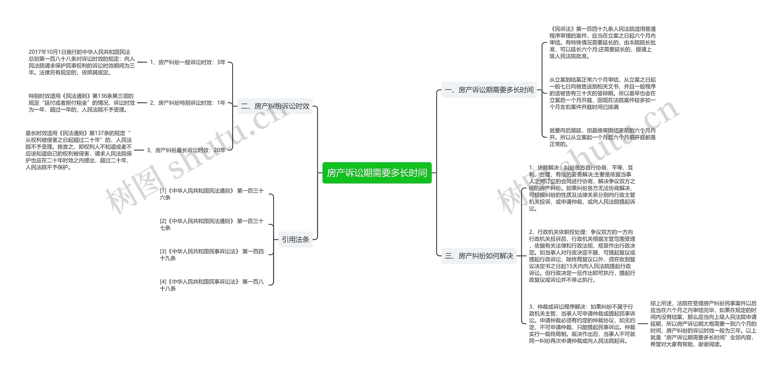 房产诉讼期需要多长时间思维导图