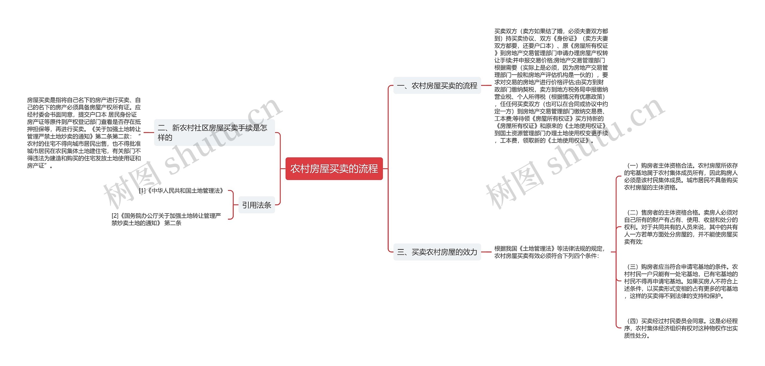 农村房屋买卖的流程思维导图