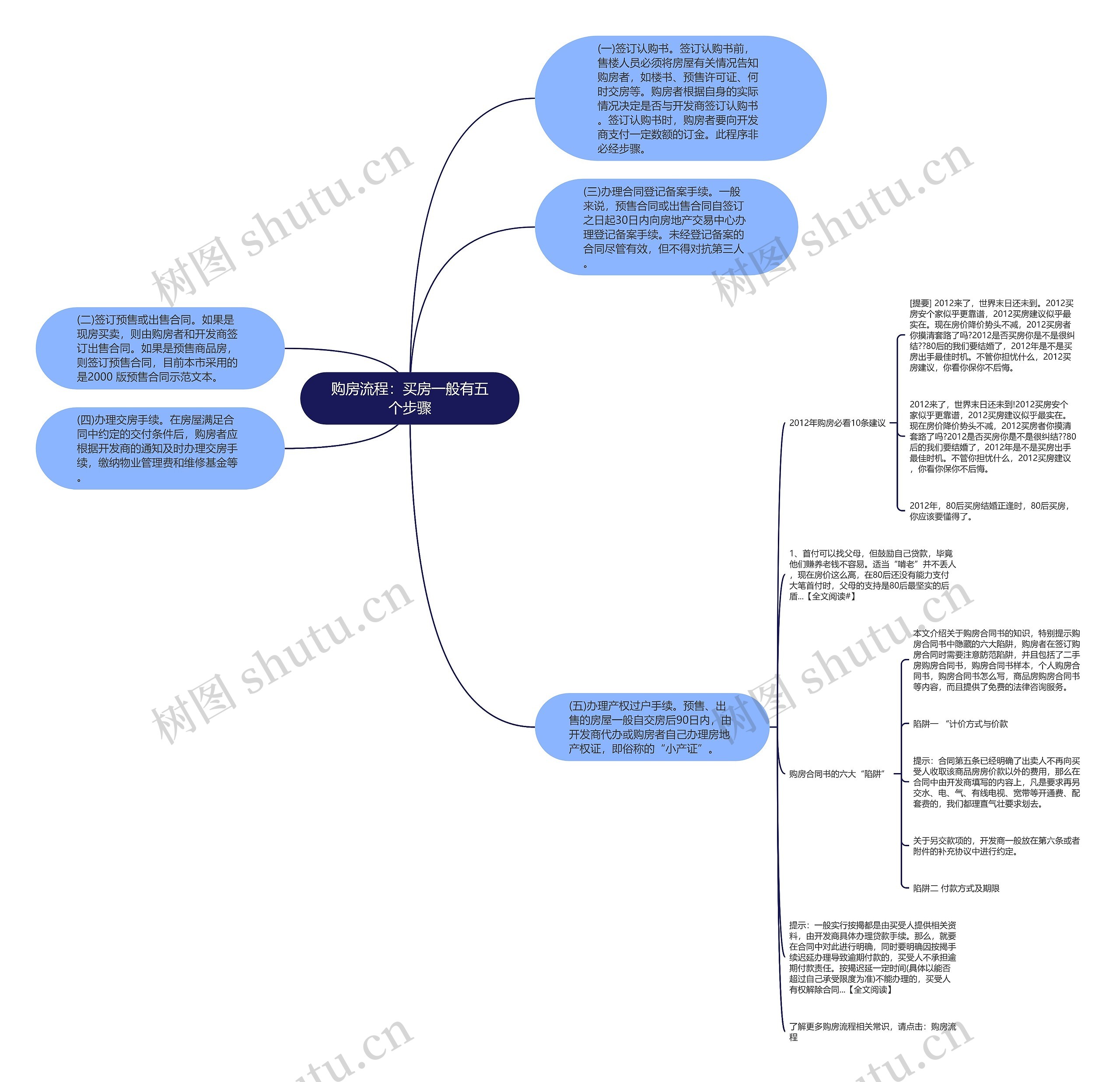 购房流程：买房一般有五个步骤思维导图