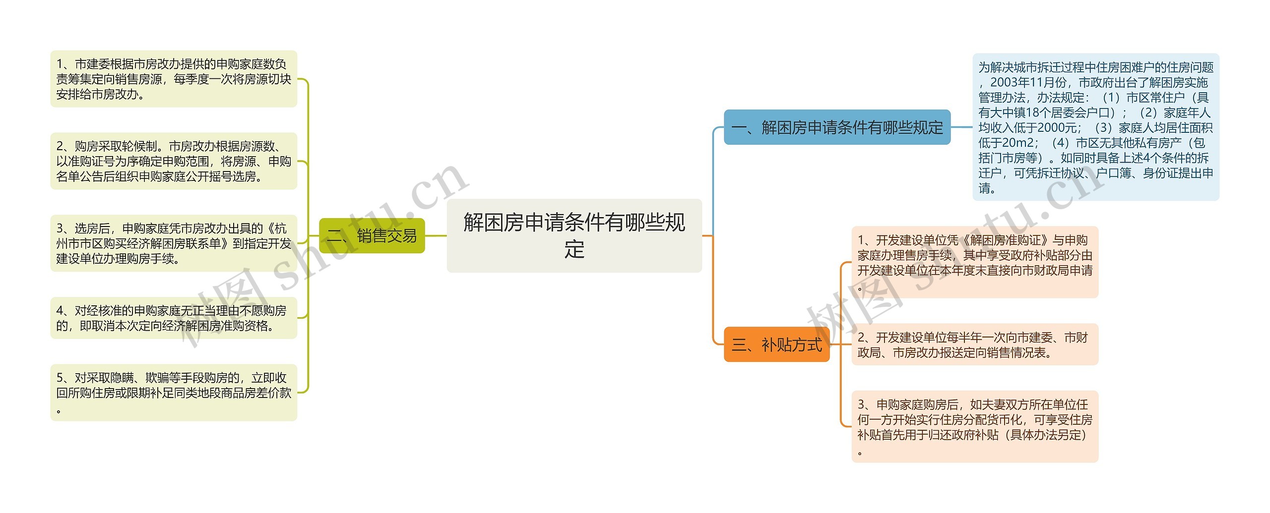 解困房申请条件有哪些规定思维导图