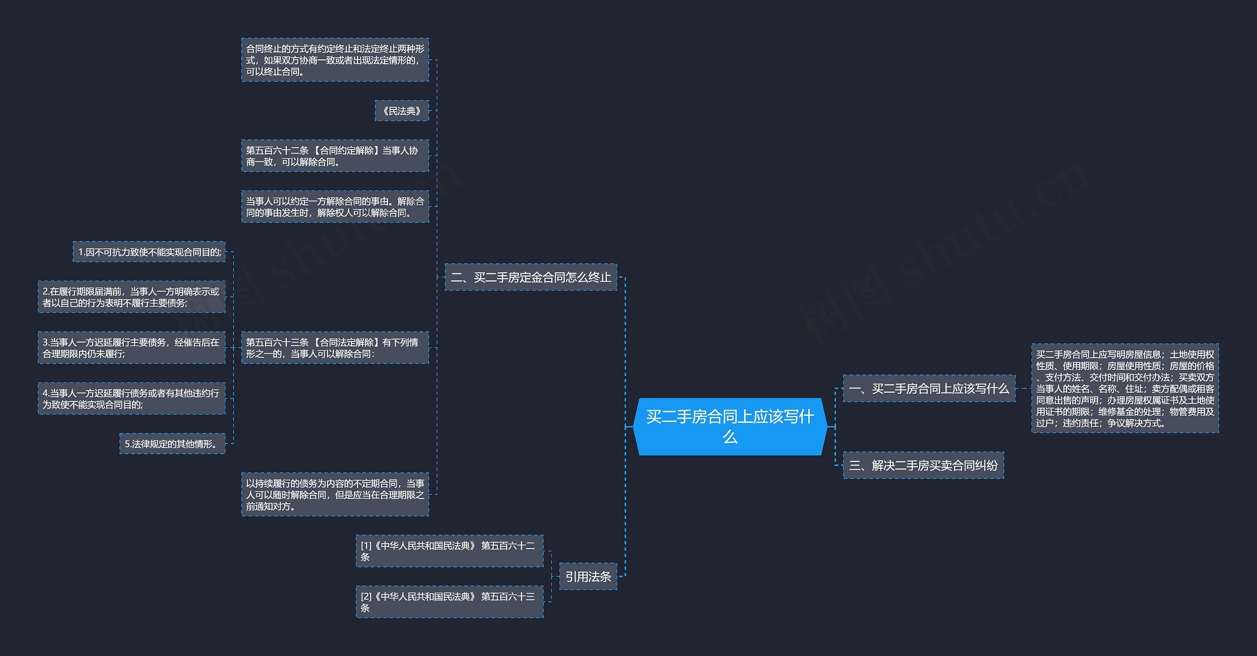 买二手房合同上应该写什么思维导图