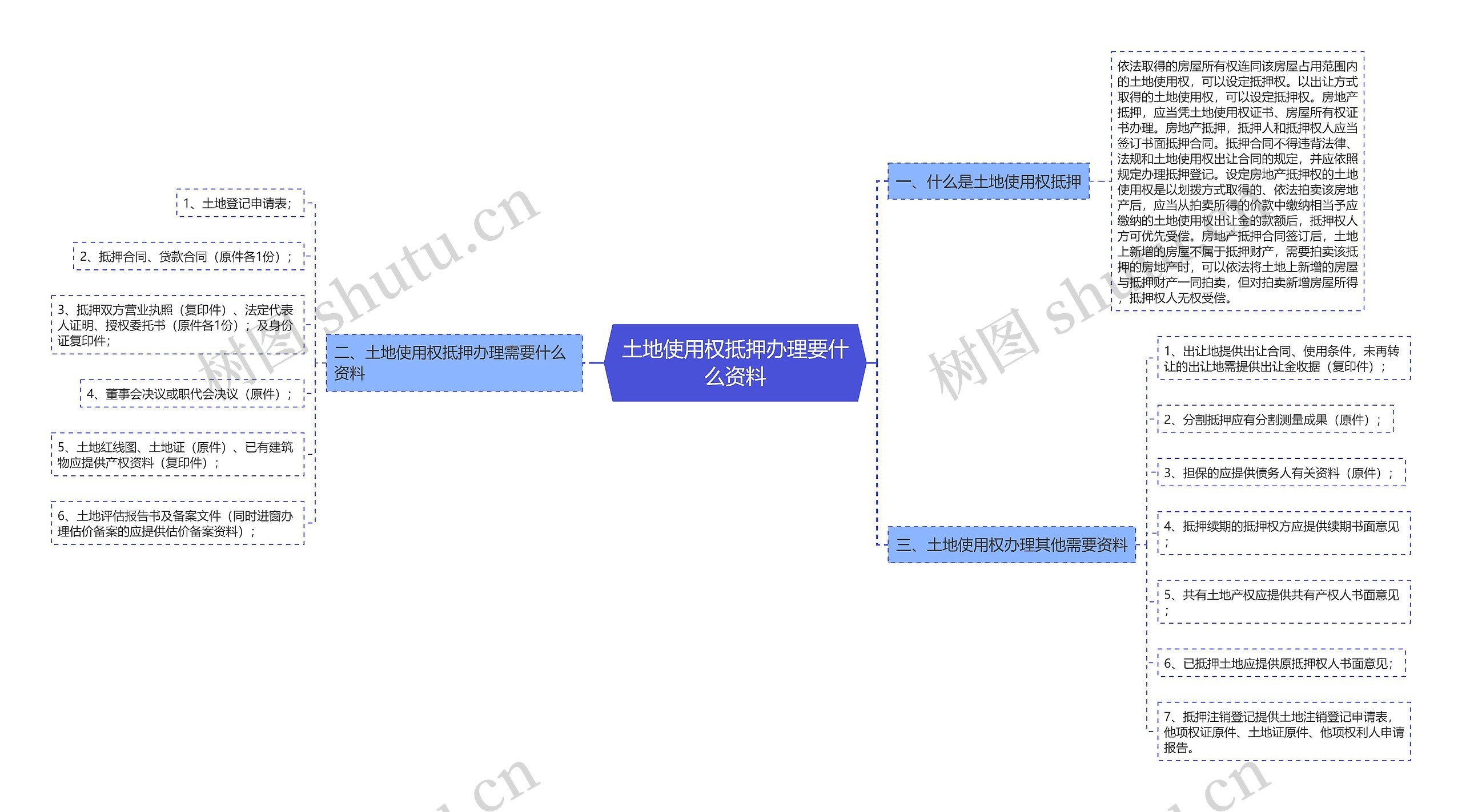 土地使用权抵押办理要什么资料