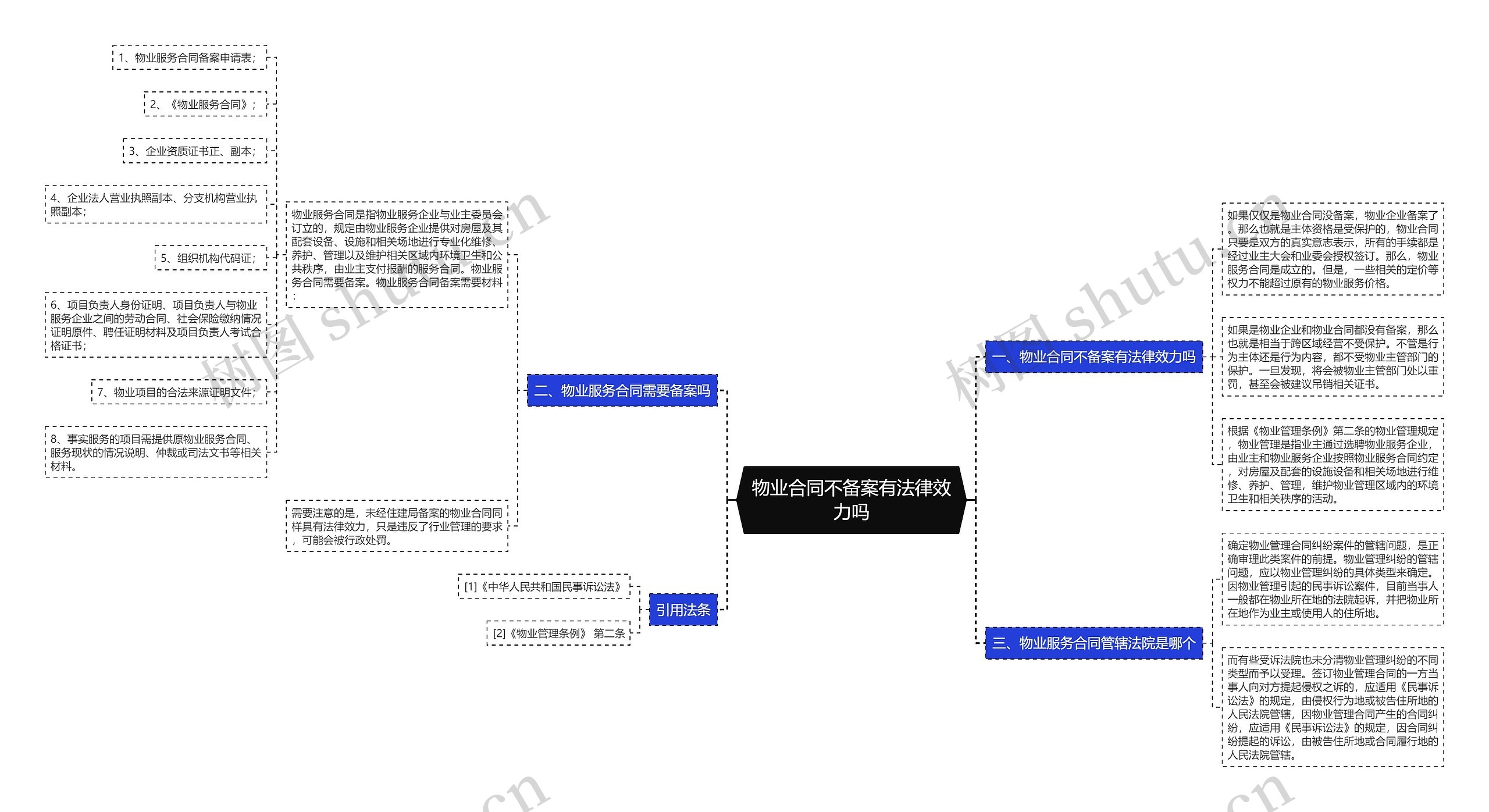 物业合同不备案有法律效力吗思维导图