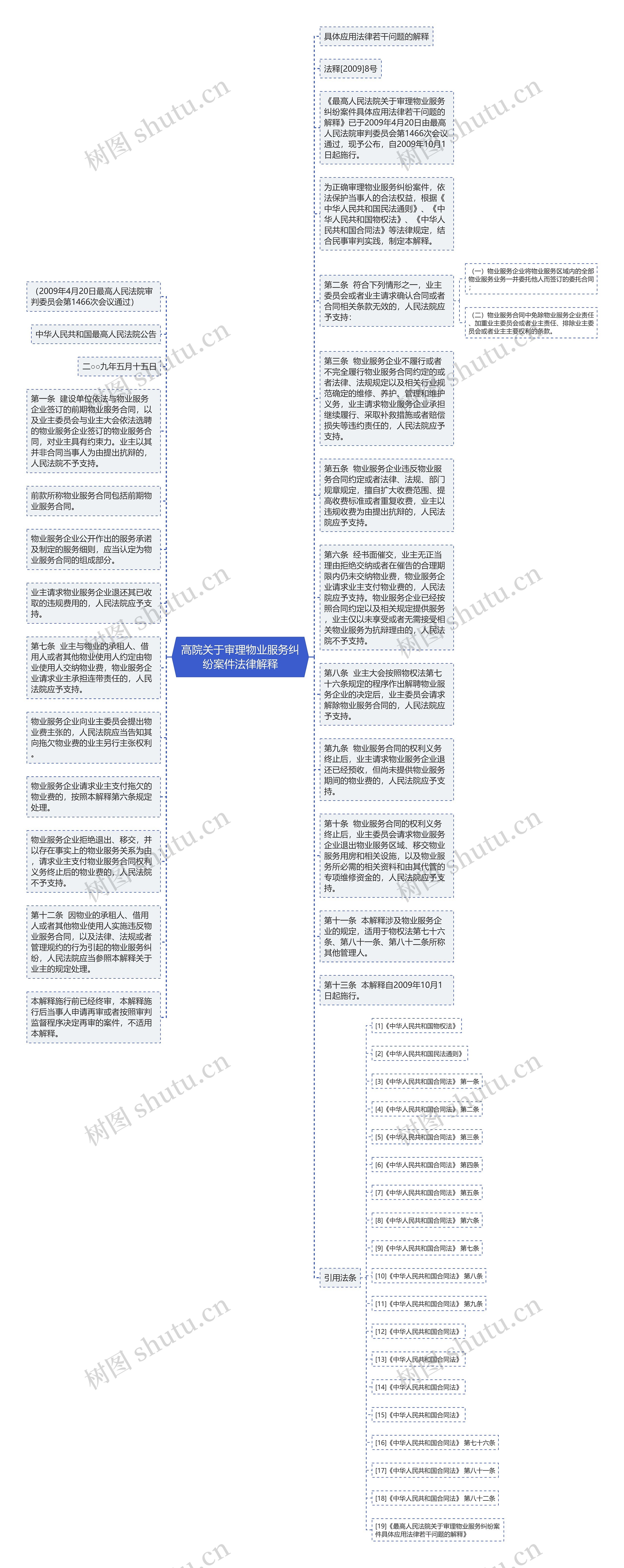 高院关于审理物业服务纠纷案件法律解释思维导图